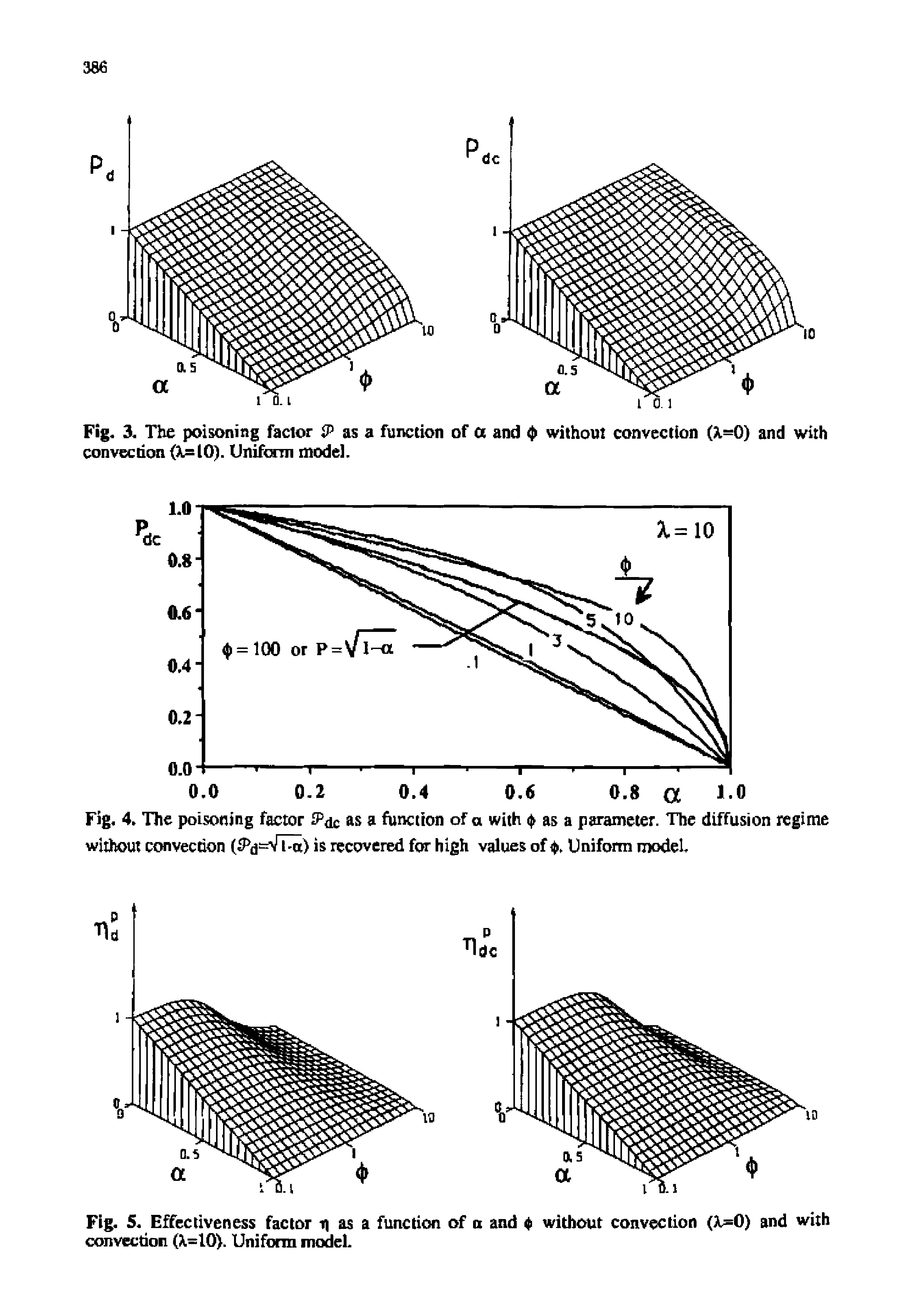 Fig. 4. The poisoning factor iPdc its a function of a with 4 as a parameter. The diffusion regime without convection >s recovered for high values of 4. Uniform model.