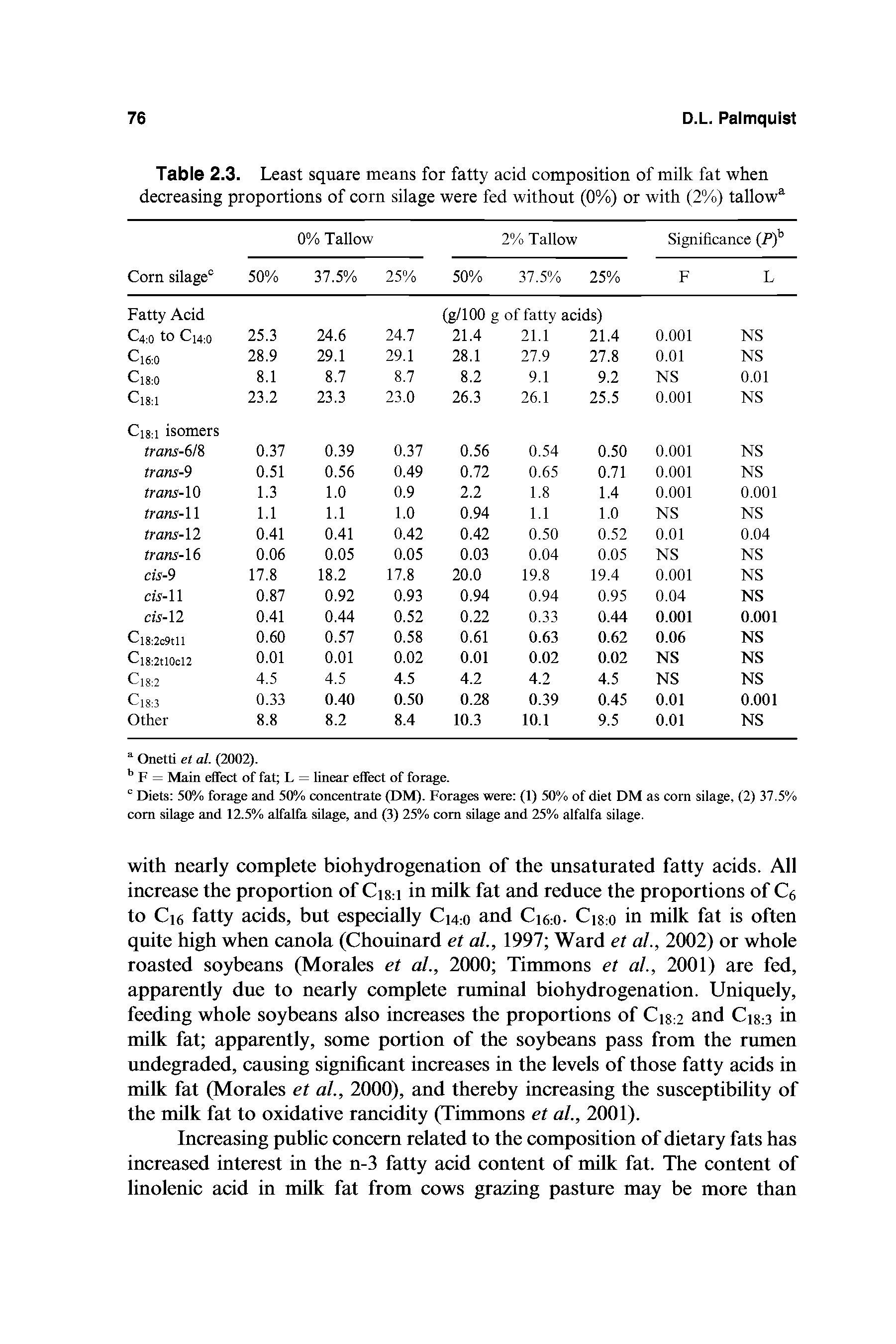 Table 2.3. Least square means for fatty acid composition of milk fat when decreasing proportions of corn silage were fed without (0%) or with (2%) tallowa...
