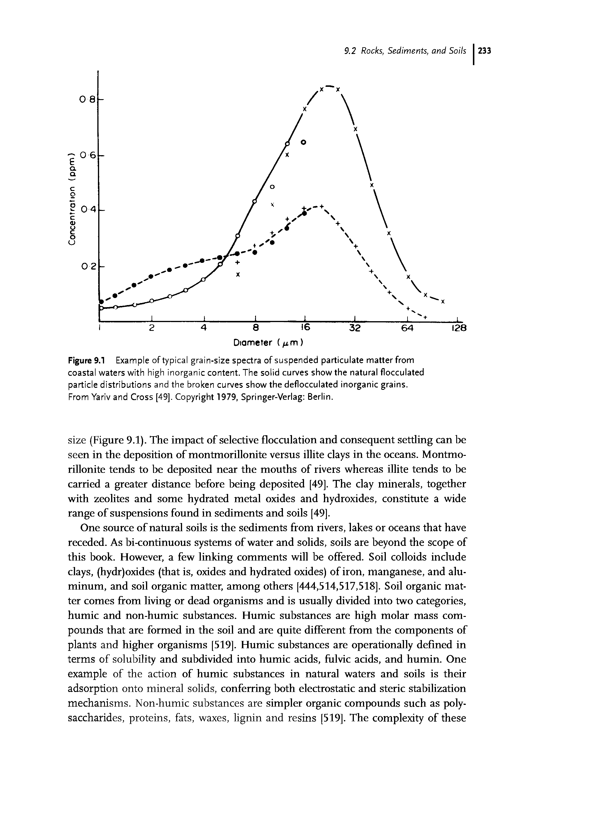Figure 9.1 Example of typical grain-size spectra of suspended particulate matter from coastal waters with high inorganic content. The solid curves show the natural flocculated particle distributions and the broken curves show the deflocculated inorganic grains. From Yariv and Cross [49], Copyright 1979, Springer-Verlag Berlin.