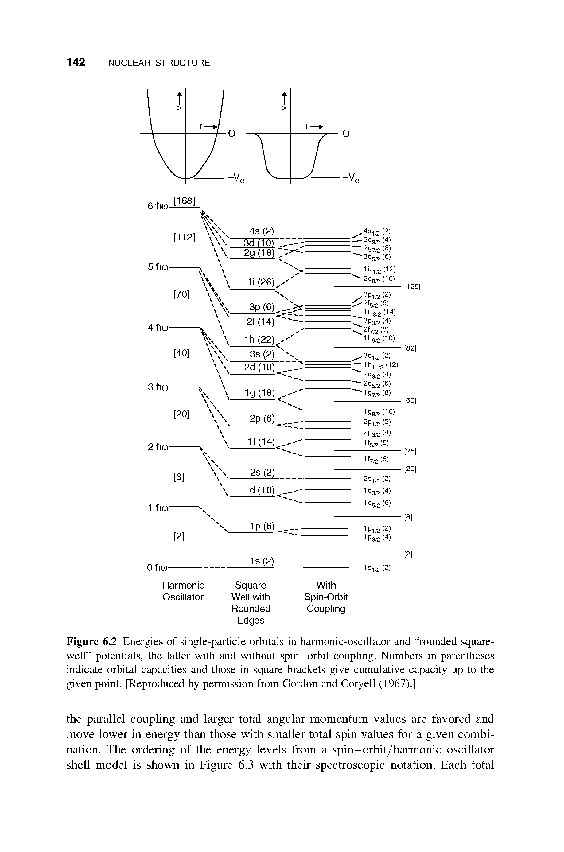 Figure 6.2 Energies of single-particle orbitals in harmonic-oscillator and rounded square-well potentials, the latter with and without spin-orbit coupling. Numbers in parentheses indicate orbital capacities and those in square brackets give cumulative capacity up to the given point. [Reproduced by permission from Gordon and Coryell (1967).]...