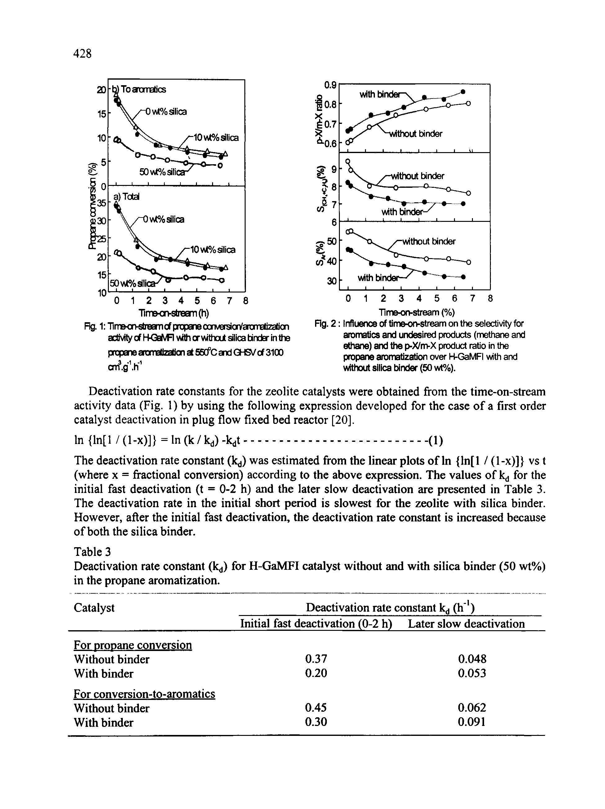 Fig. 2 Influence of time-on-stream on the selectivity for aromatios and undesired products (nnethane and ethane) and the p-X/m-X product ratio in the propane aromatization over H-GaMFI with and without silica binder (SO wt%).