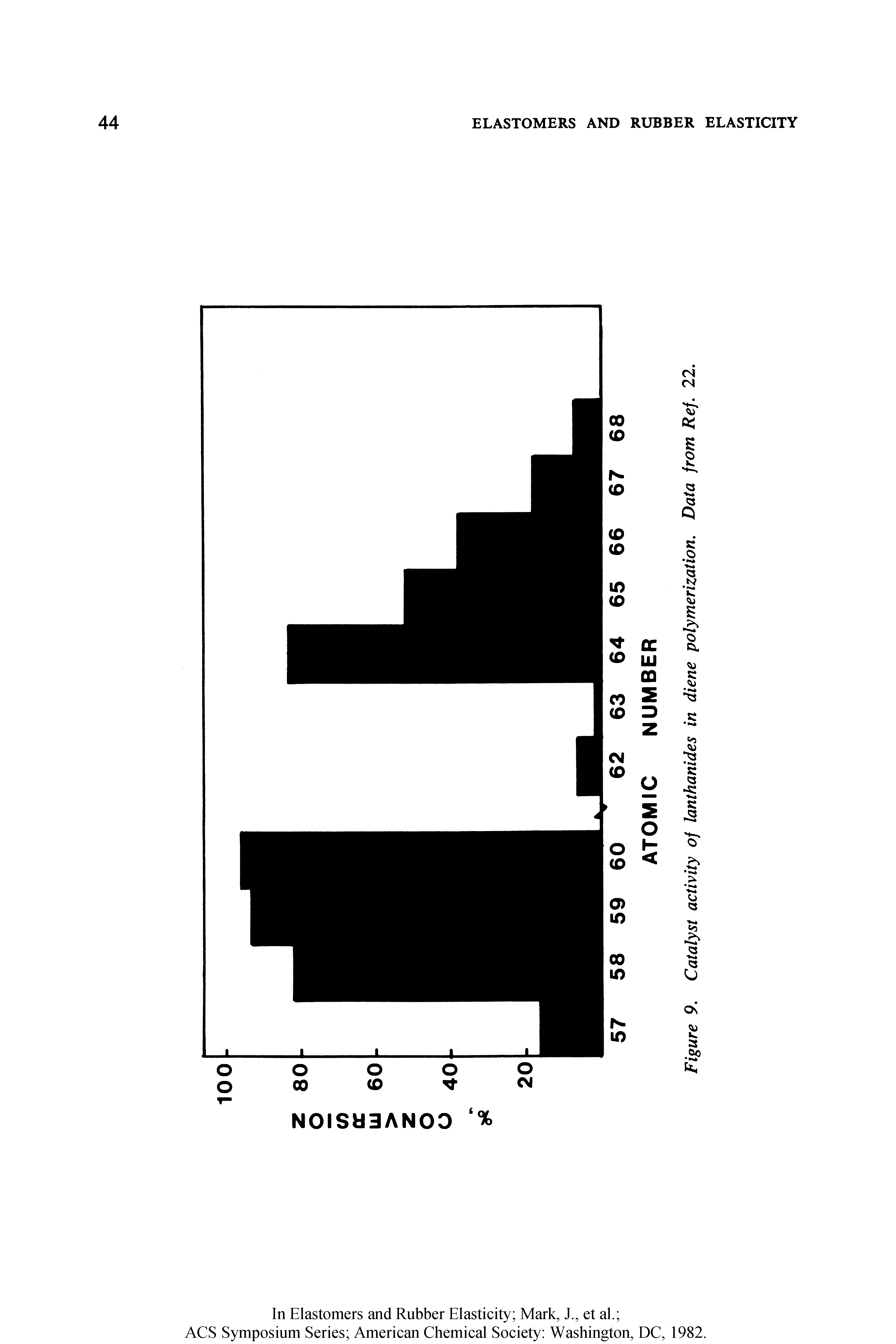 Figure 9. Catalyst activity of lanthanides in diene polymerization. Data from Ref. 22.