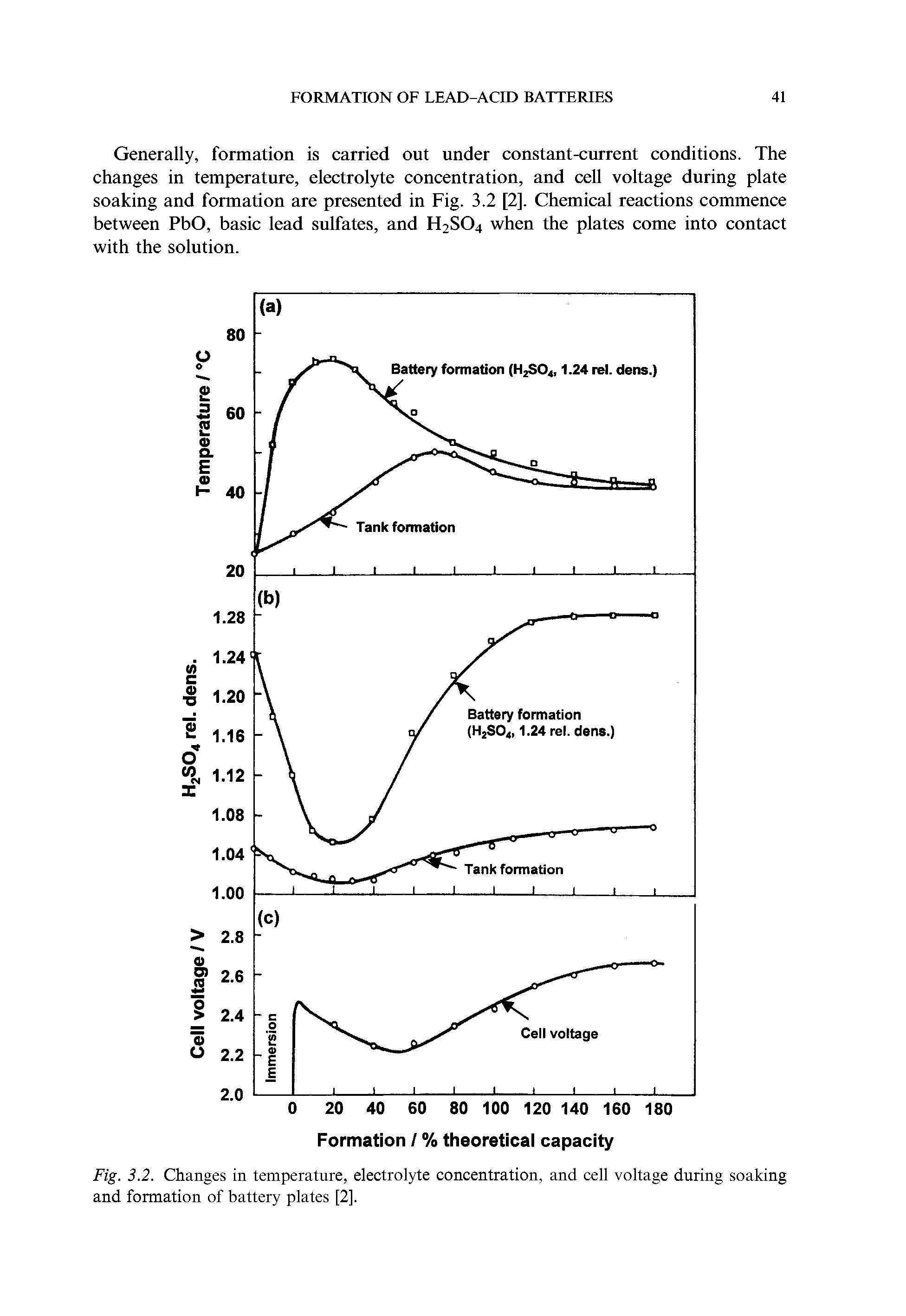 Fig. 3.2. Changes in temperature, electrolyte concentration, and cell voltage during soaking and formation of battery plates [2].