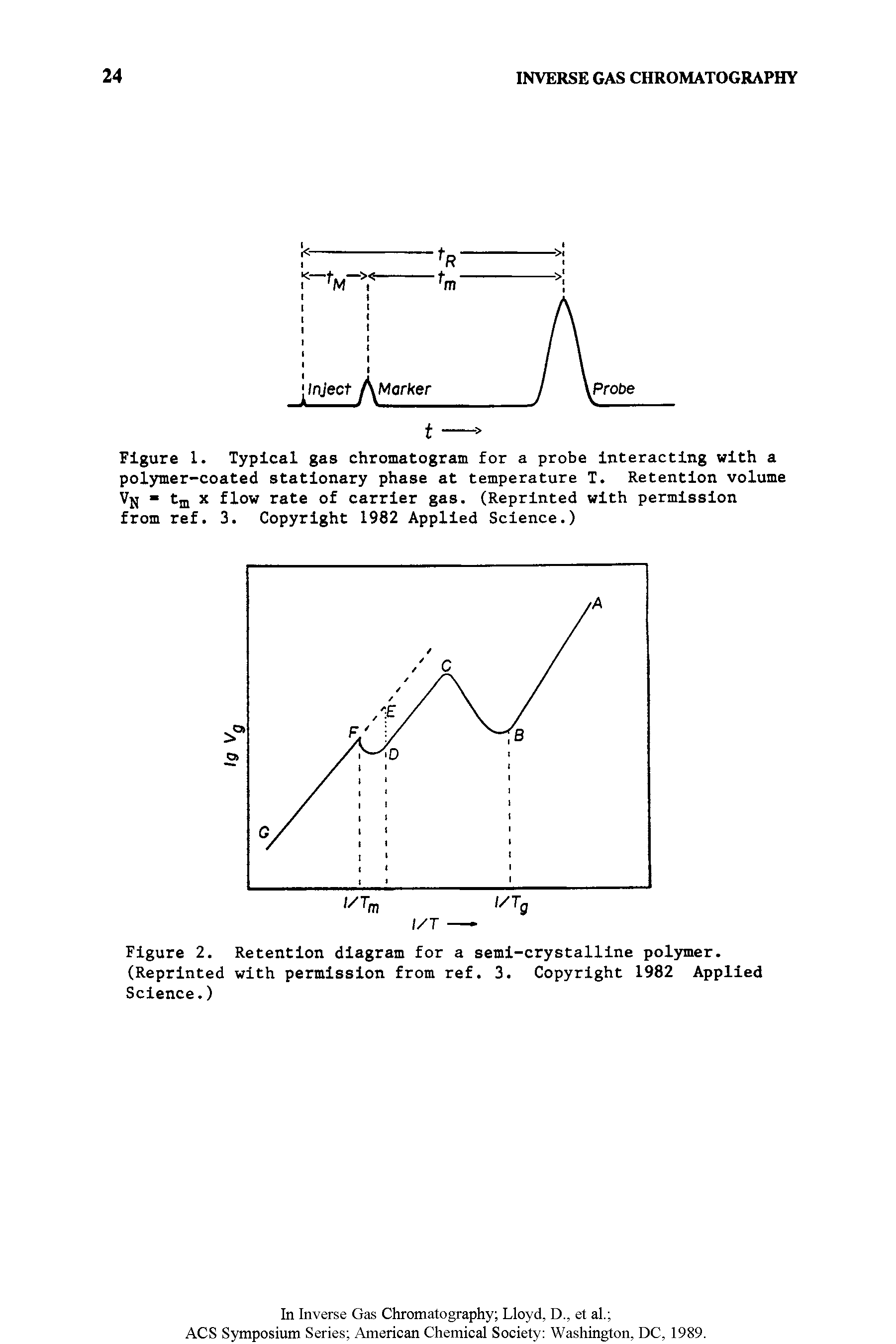 Figure 1. Typical gas chromatogram for a probe interacting with a polymer-coated stationary phase at temperature T. Retention volume -m x flow rate of carrier gas. (Reprinted with permission from ref. 3. Copyright 1982 Applied Science.)...