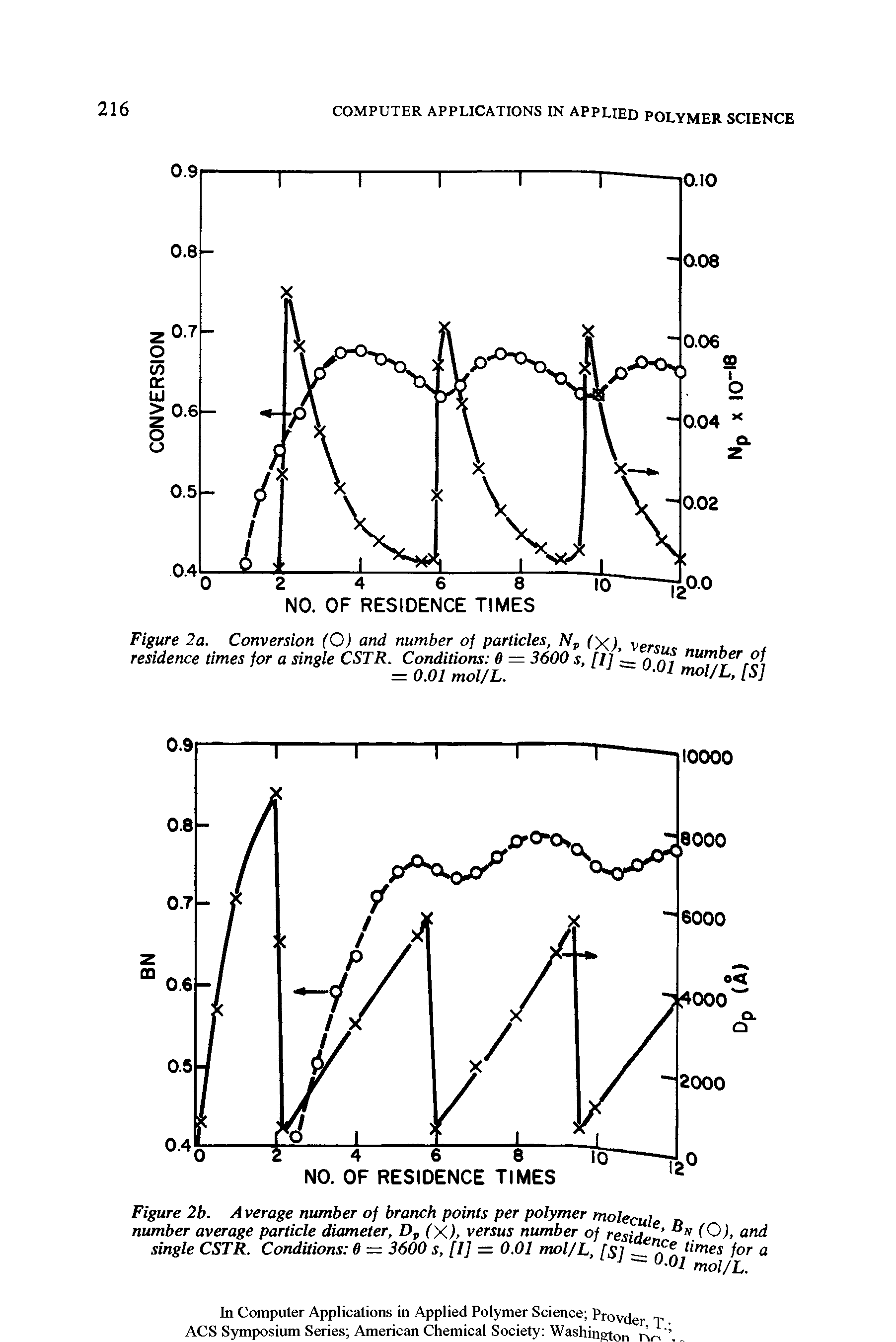 Figure 2b. Average number of branch points per polymer molecul t> number average particle diameter, Dp (X), versus number of residf °K.(Q), and single CSTR. Conditions 0 = 3600 s, [I] = 0.01 mol/L, [SI — n e dmes for a...