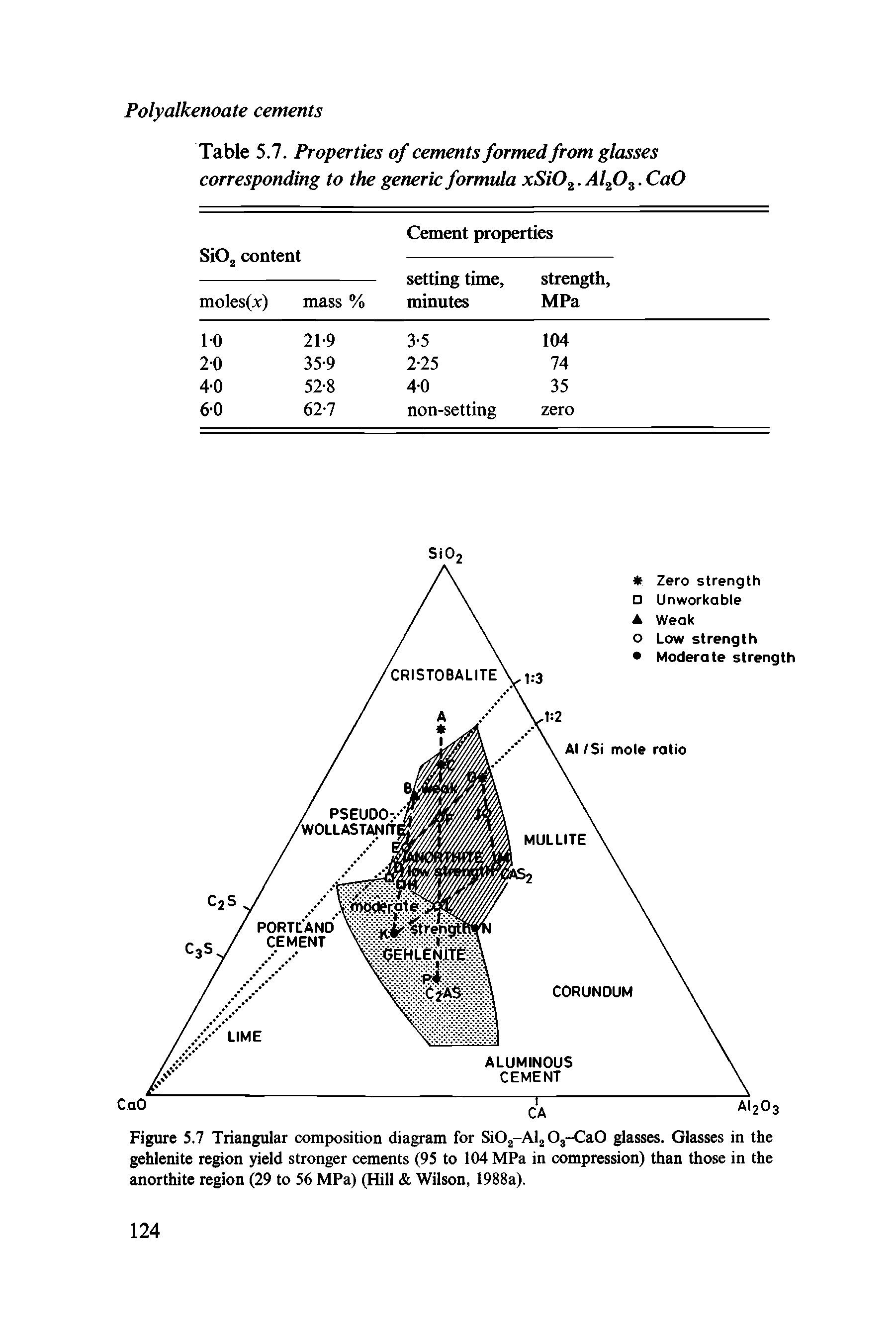 Figure 5.7 Triangular composition diagram for SiOj-Al Oj-CaO glasses. Glasses in the gehlenite region yield stronger cements (95 to 104 MPa in compression) than those in the anorthite region (29 to 56 MPa) (Hill Wilson, 1988a).