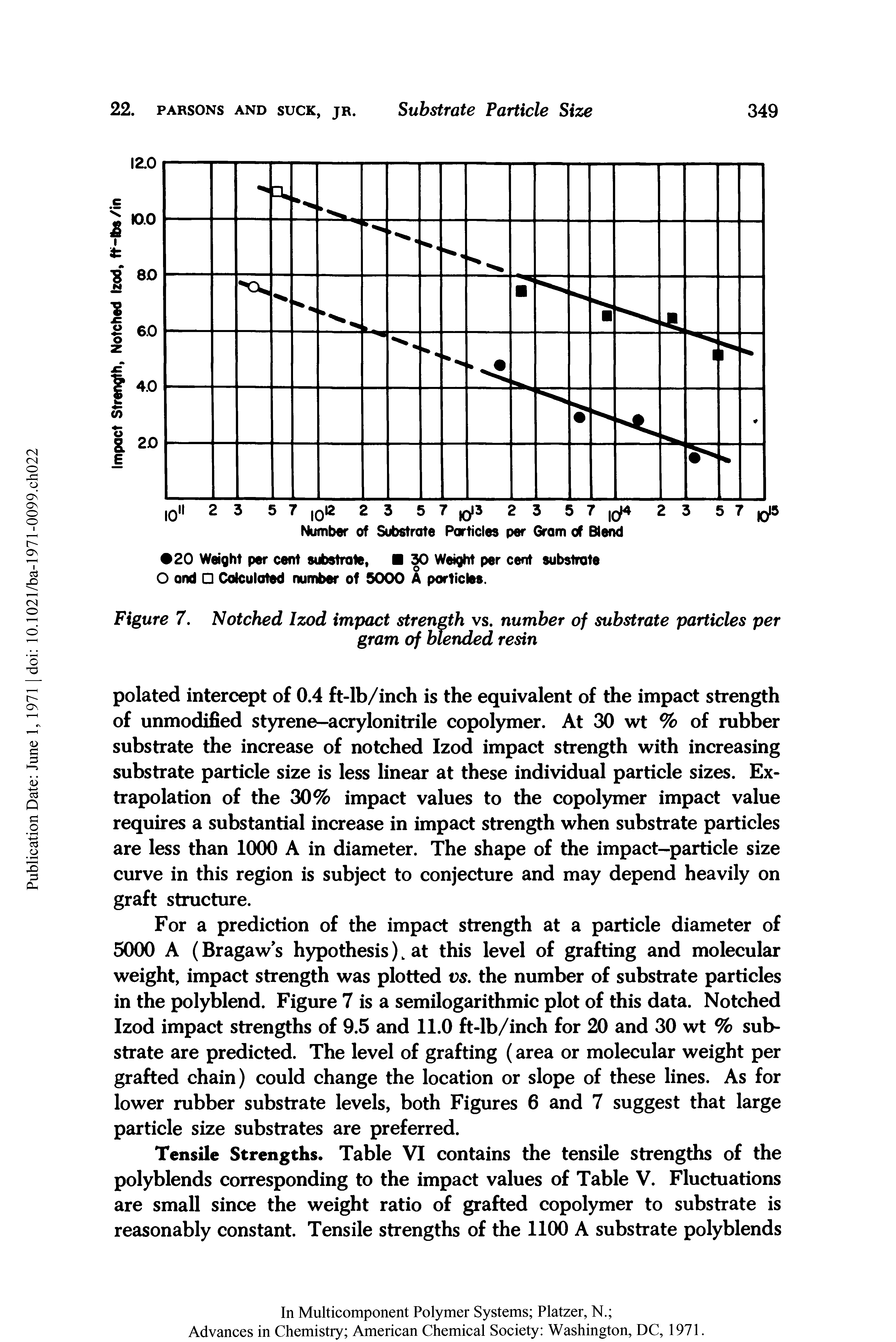 Figure 7. Notched Izod impact strength vs. number of substrate particles per...