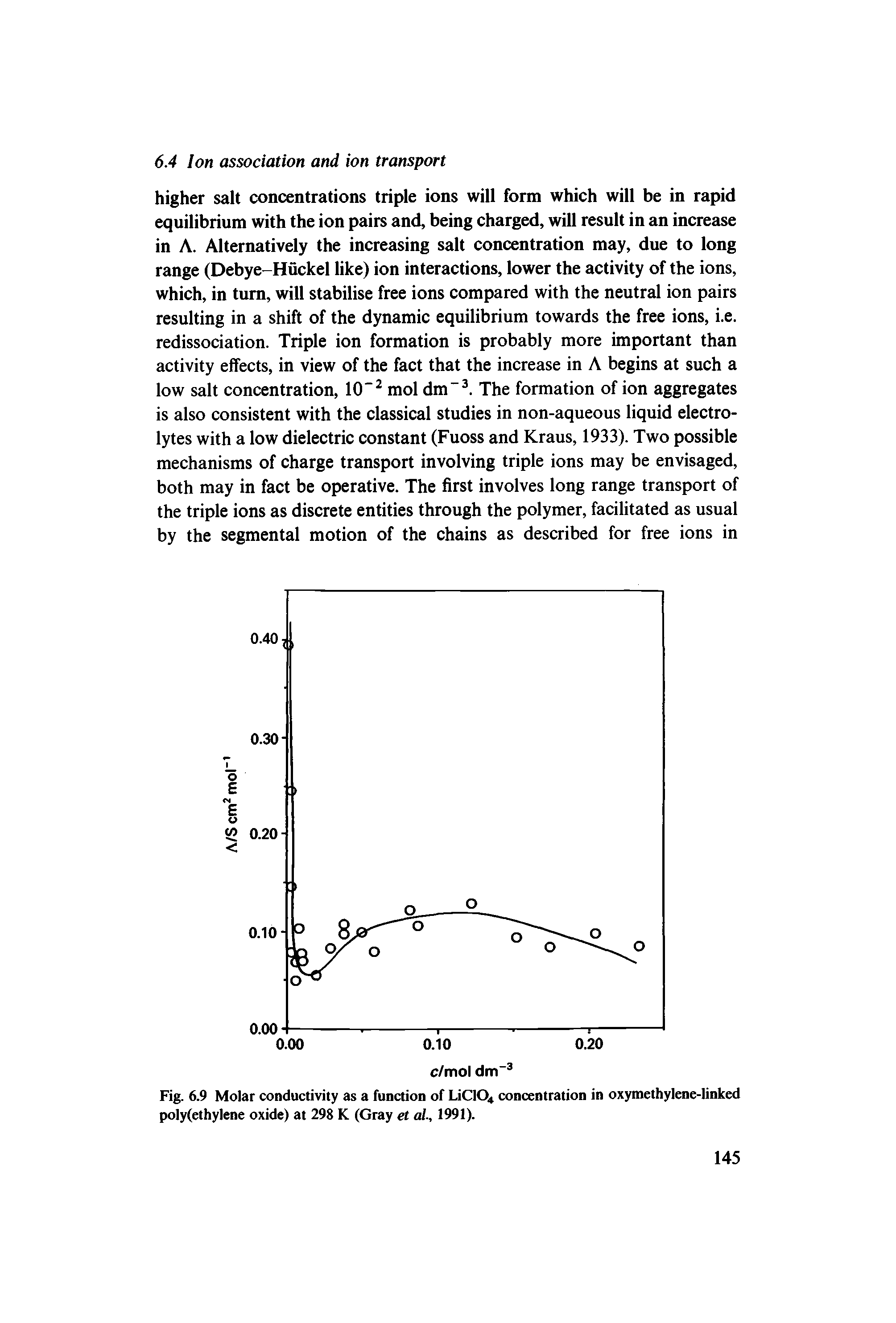Fig. 6.9 Molar conductivity as a function of LiClOit concentration in oxymethylene-linked polyfethylene oxide) at 298 K (Gray et ai, 1991).