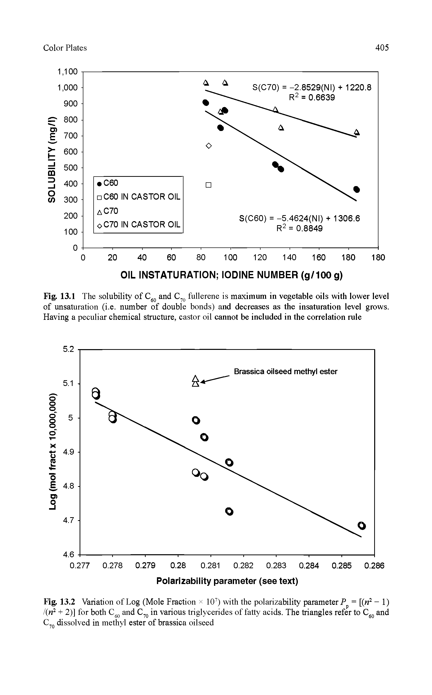 Fig. 13.2 Variation of Log (Mole Fraction 107) with the polarizability parameter Pp = [( 2 - 1) /(n2 + 2)] for both C60 and C70 in various triglycerides of fatty acids. The triangles refer to C60 and C 0 dissolved in methyl ester of brassica oilseed...
