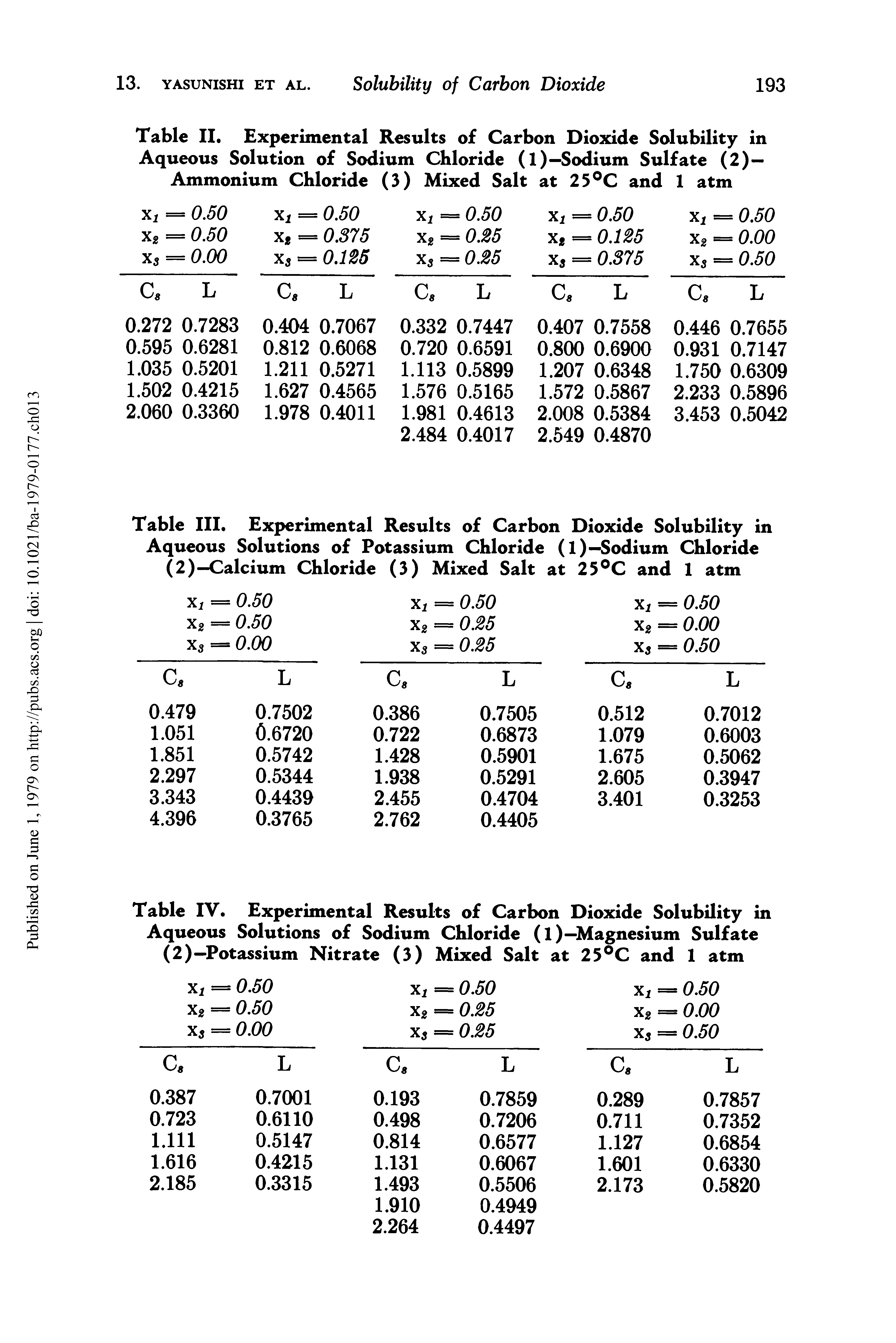 Table III. Experimental Results of Carbon Dioxide Solubility in Aqueous Solutions of Potassium Chloride (1)—Sodium Chloride (2)—Calcium Chloride (3) Mixed Salt at 25°C and 1 atm...