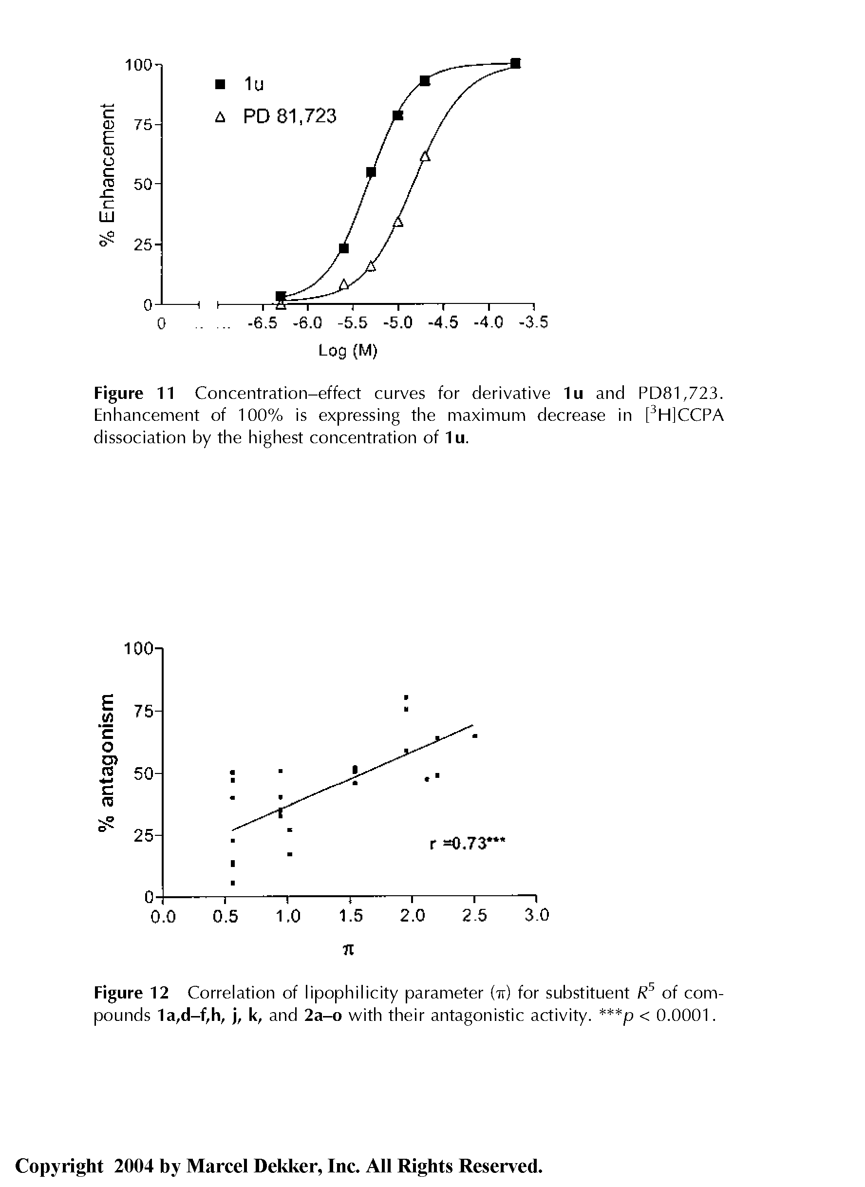 Figure 12 Correlation of lipophilicity parameter (it) for substituent R5 of compounds 1a,d-f,h, j, k, and 2a-o with their antagonistic activity. p < 0.0001.
