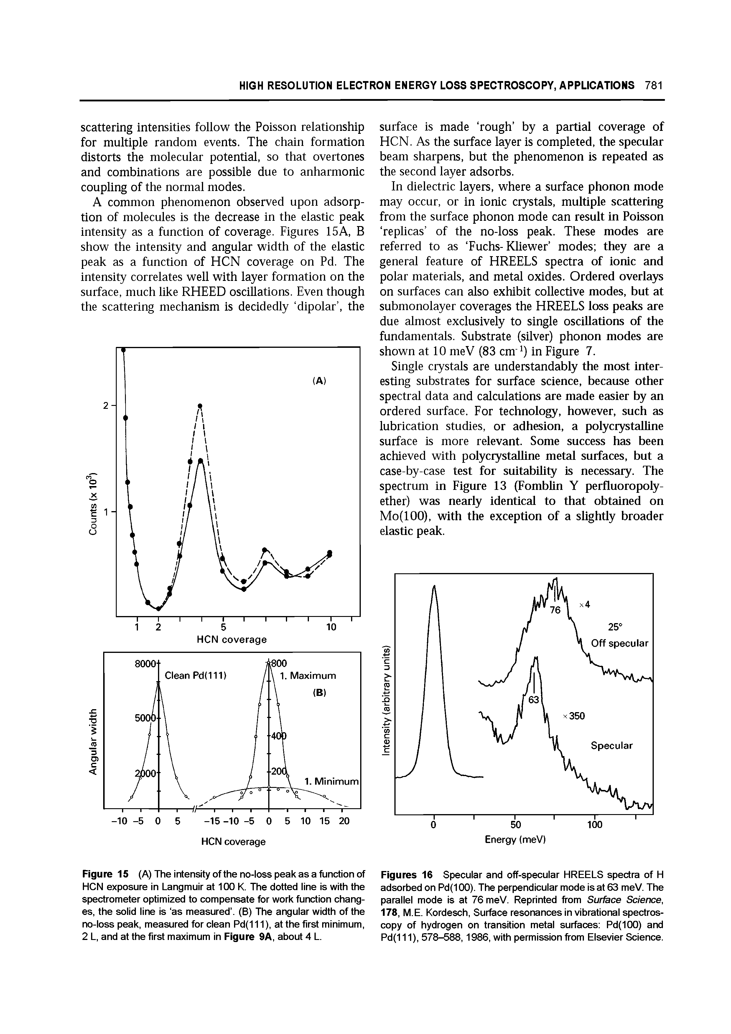Figures 1 Specular and off-specular HREELS spectra of H adsorbed on Pd(100). The perpendicular mode is at 63 meV. The parallel mode is at 76 meV. Reprinted from Surface Science, 178, M.E. Kordesch, Surface resonances in vibrational spectroscopy of hydrogen on transition metal surfaces Pd(IOO) and Pd(111), 578-588,1986, with permission from Elsevier Science.