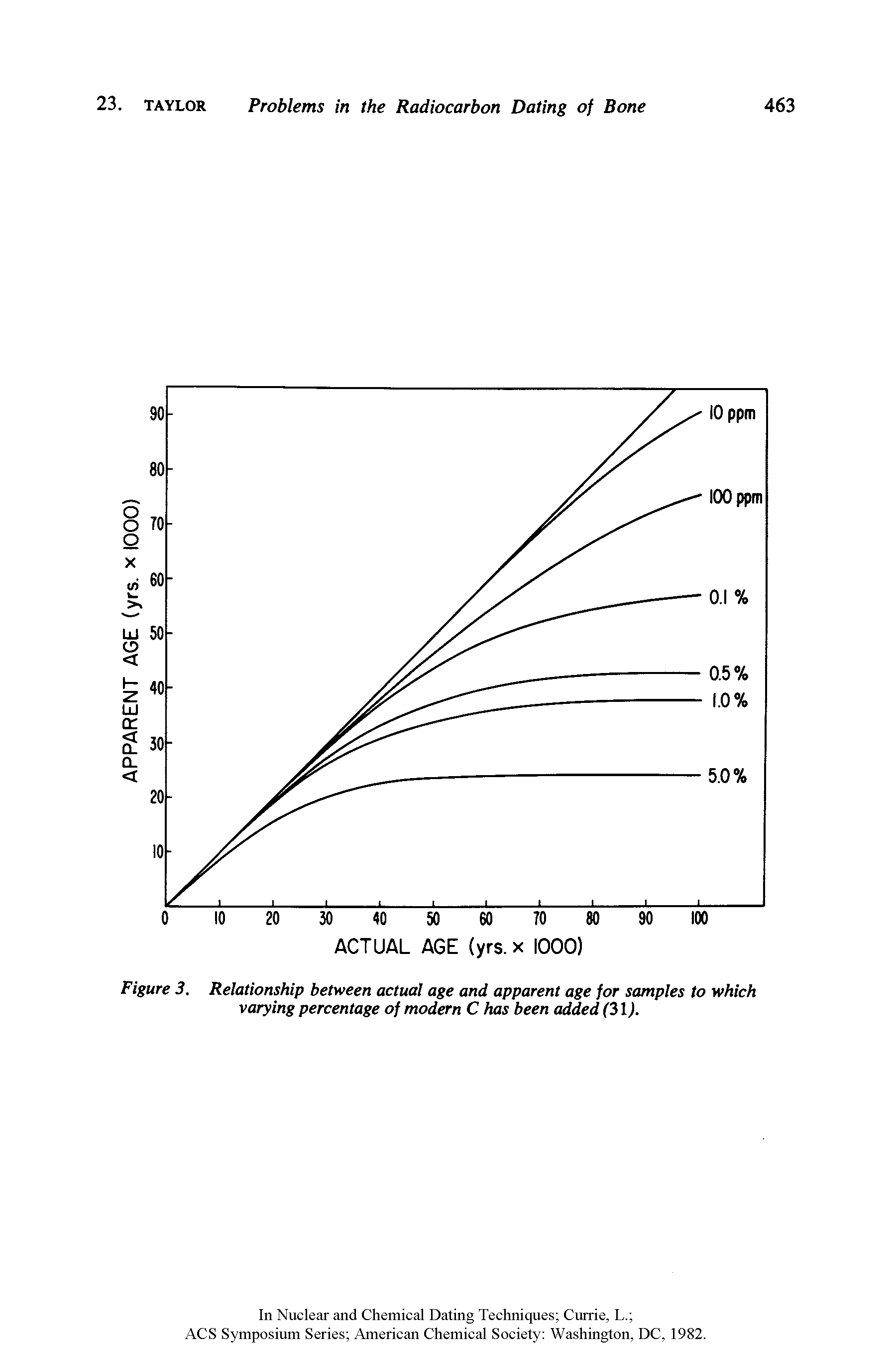 Figure 3. Relationship between actual age and apparent age for samples to which varying percentage of modern C has been added (31).