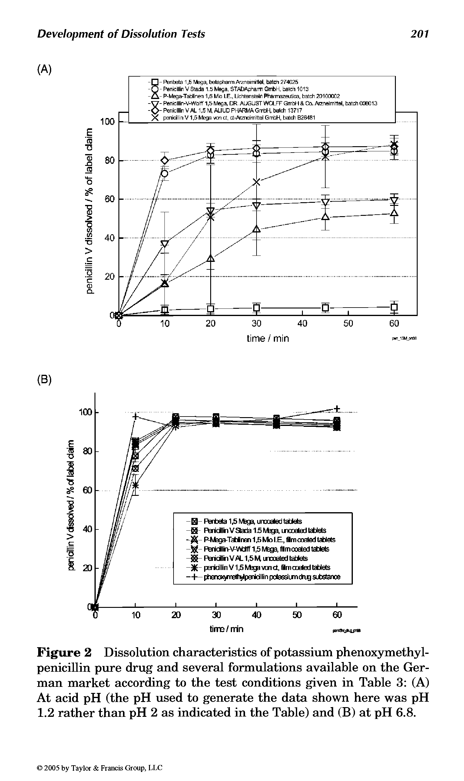 Figure 2 Dissolution characteristics of potassium phenoxymethyl-penicillin pure drug and several formulations available on the German market according to the test conditions given in Table 3 (A) At acid pH (the pH used to generate the data shown here was pH 1.2 rather than pH 2 as indicated in the Table) and (B) at pH 6.8.