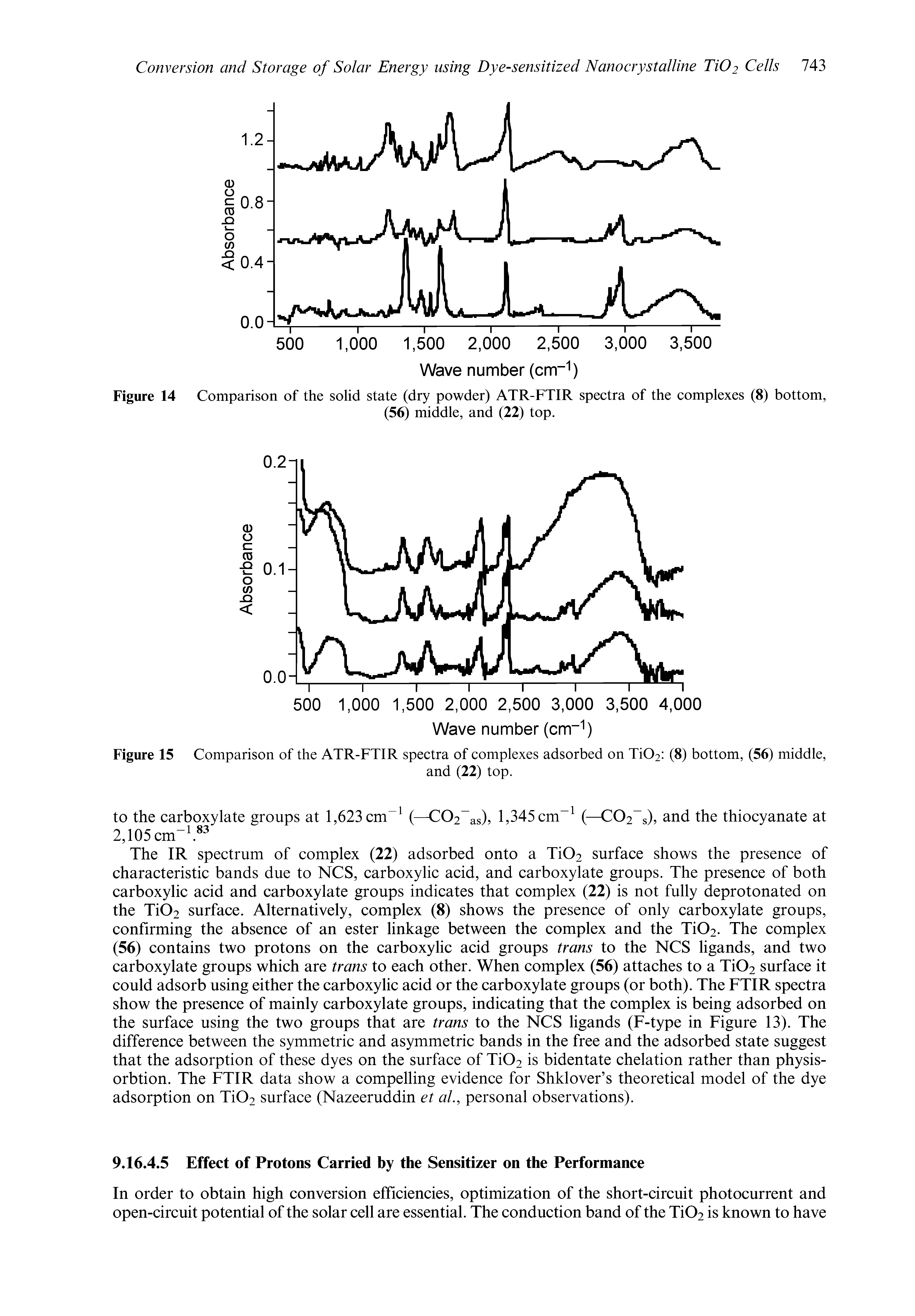 Figure 14 Comparison of the solid state (dry powder) ATR-FTIR spectra of the complexes (8) bottom,...