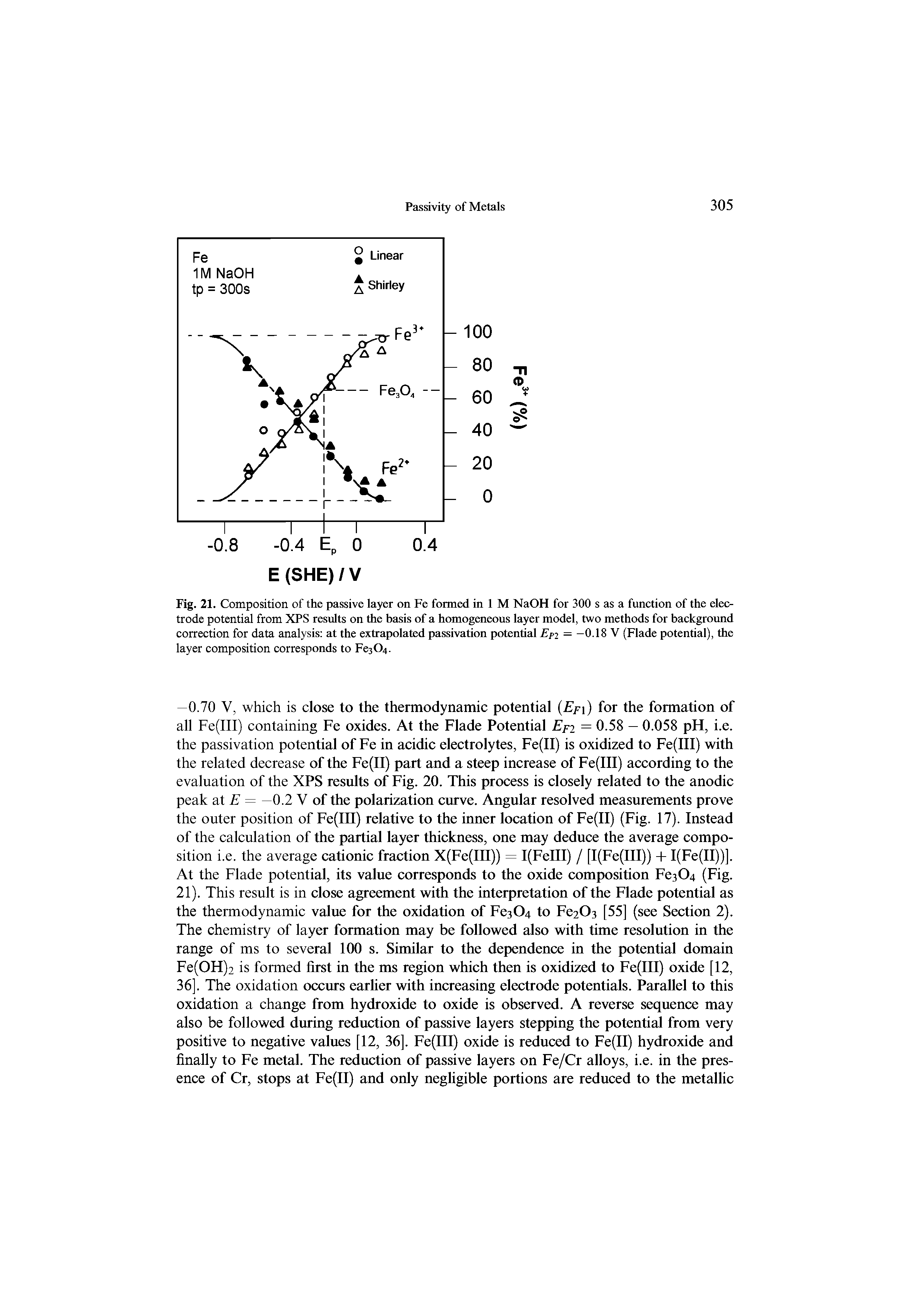 Fig. 21. Composition of the passive layer on Fe formed in 1 M NaOH for 300 s as a function of the electrode potential from XPS results on the basis of a homogeneous layer model, two methods for background correction for data analysis at the extrapolated passivation potential Efj = -0.18 V (Flade potential), the layer composition corresponds to Fe304.