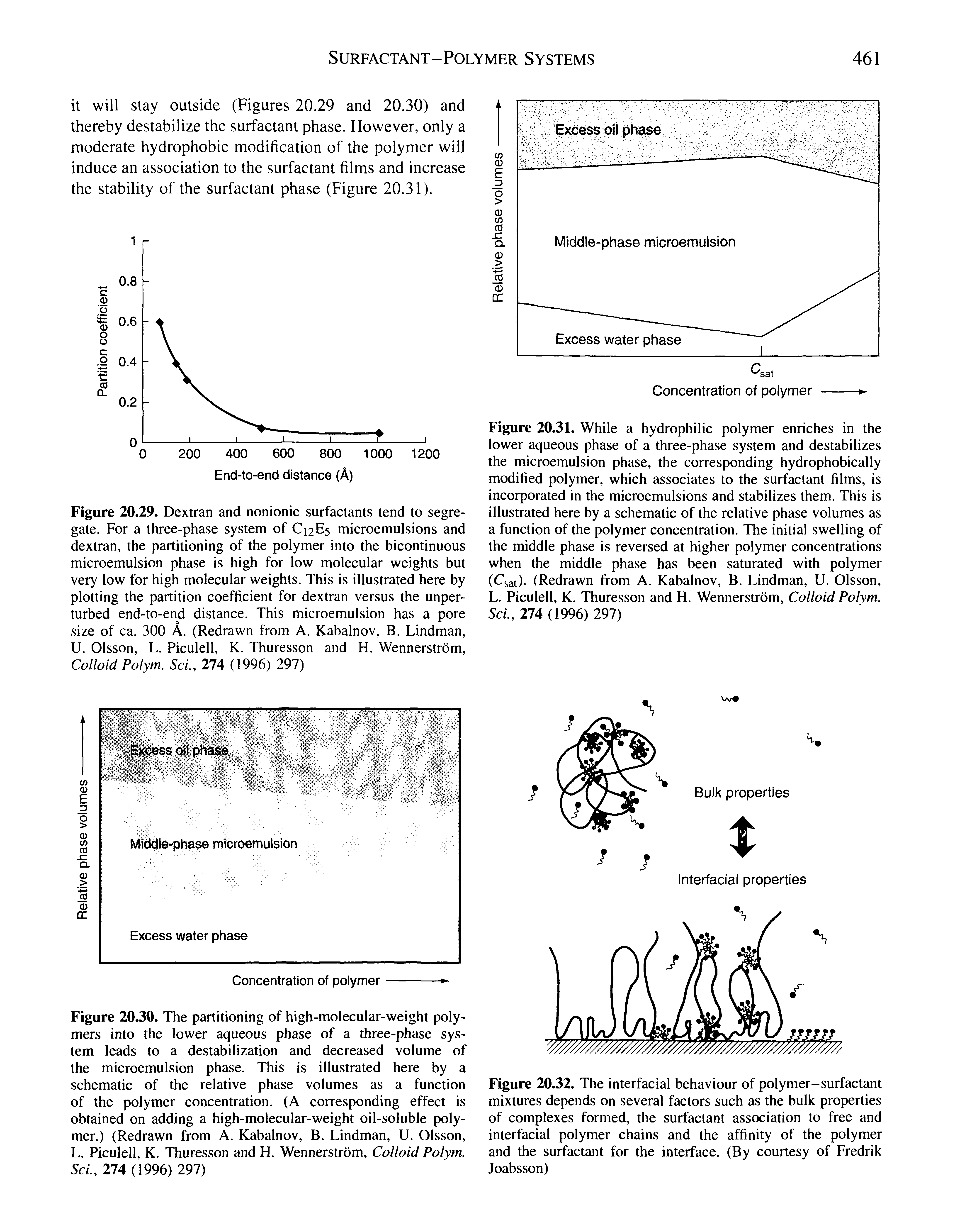 Figure 20.31. While a hydrophilic polymer enriches in the lower aqueous phase of a three-phase system and destabilizes the microemulsion phase, the corresponding hydrophobically modified polymer, which associates to the surfactant films, is incorporated in the microemulsions and stabilizes them. This is illustrated here by a schematic of the relative phase volumes as a function of the polymer concentration. The initial swelling of the middle phase is reversed at higher polymer concentrations when the middle phase has been saturated with polymer (Qat)- (Redrawn from A. Kabalnov, B. Lindman, U. Olsson, L. Piculell, K. Thuresson and H. Wennerstrbm, Colloid Polym. ScL, 274 (1996) 297)...
