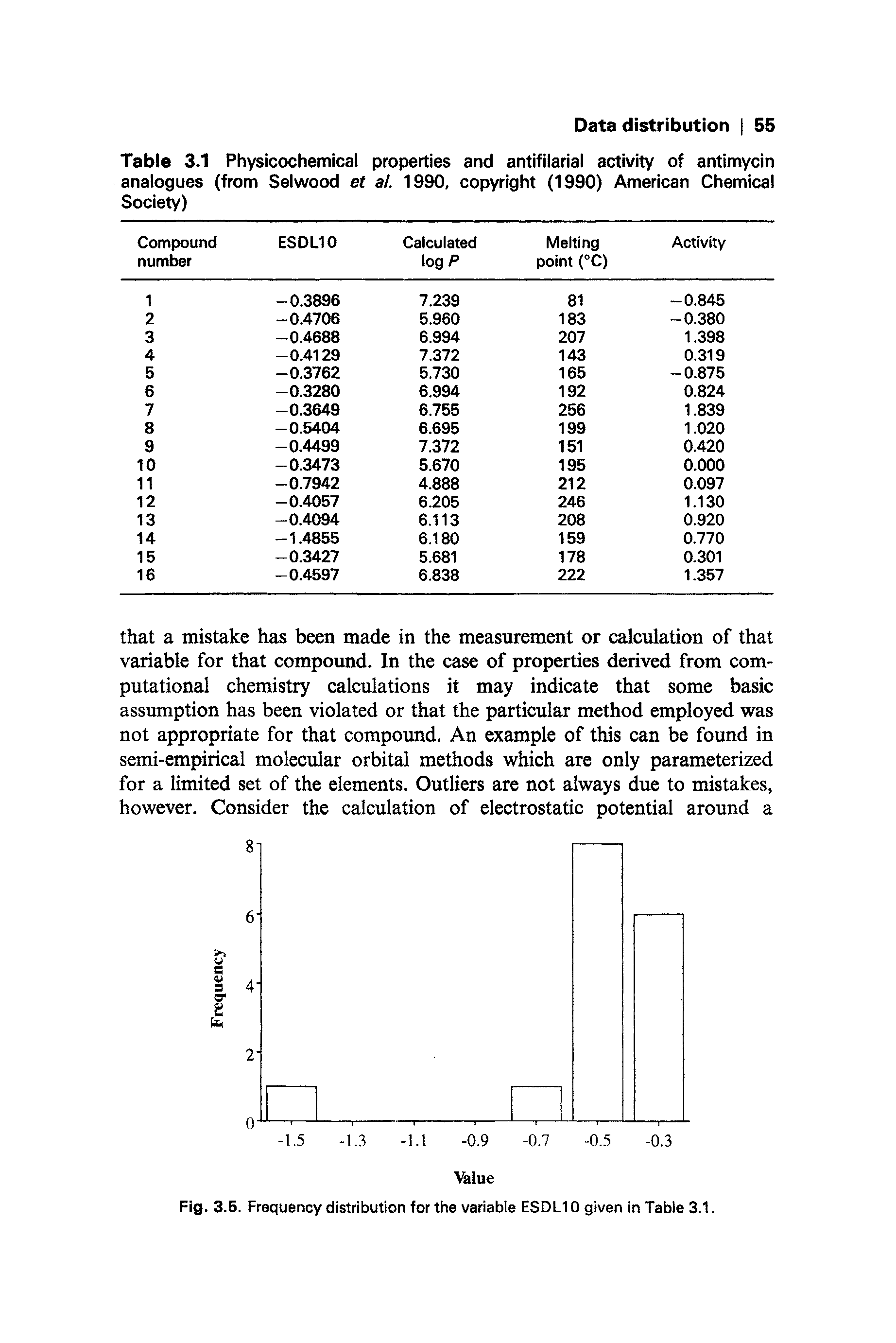 Table 3.1 Physicochemical properties and antifilarial activity of antimycin analogues (from Selwood ef at. 1990, copyright (1990) American Chemical Society)...