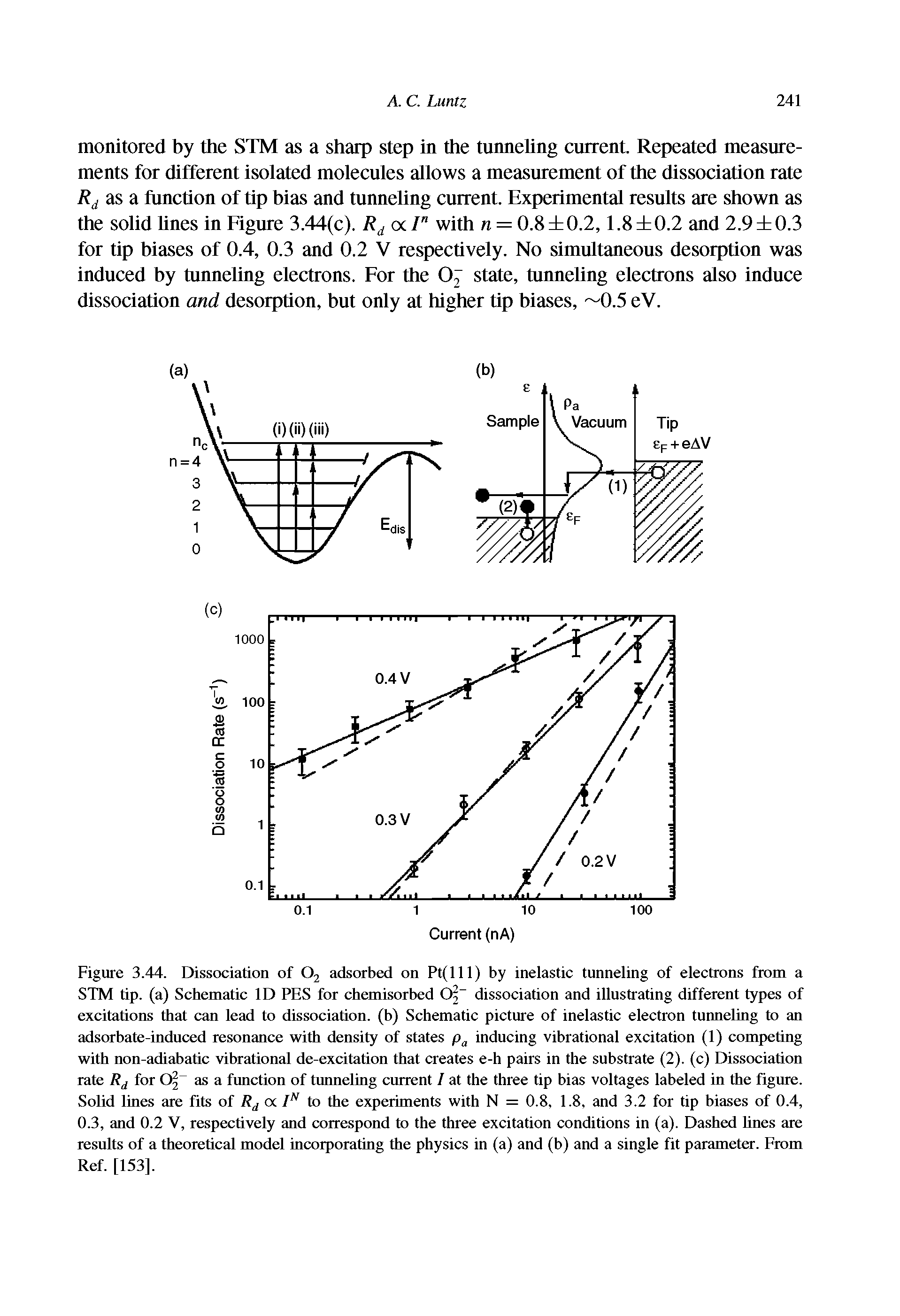 Figure 3.44. Dissociation of 02 adsorbed on Pt(lll) by inelastic tunneling of electrons from a STM tip. (a) Schematic ID PES for chemisorbed Of dissociation and illustrating different types of excitations that can lead to dissociation, (b) Schematic picture of inelastic electron tunneling to an adsorbate-induced resonance with density of states pa inducing vibrational excitation (1) competing with non-adiabatic vibrational de-excitation that creates e-h pairs in the substrate (2). (c) Dissociation rate Rd for 0 as a function of tunneling current I at the three tip bias voltages labeled in the figure. Solid lines are fits of Rd a IN to the experiments with N = 0.8, 1.8, and 3.2 for tip biases of 0.4, 0.3, and 0.2 V, respectively and correspond to the three excitation conditions in (a). Dashed lines are results of a theoretical model incorporating the physics in (a) and (b) and a single fit parameter. From Ref. [153].