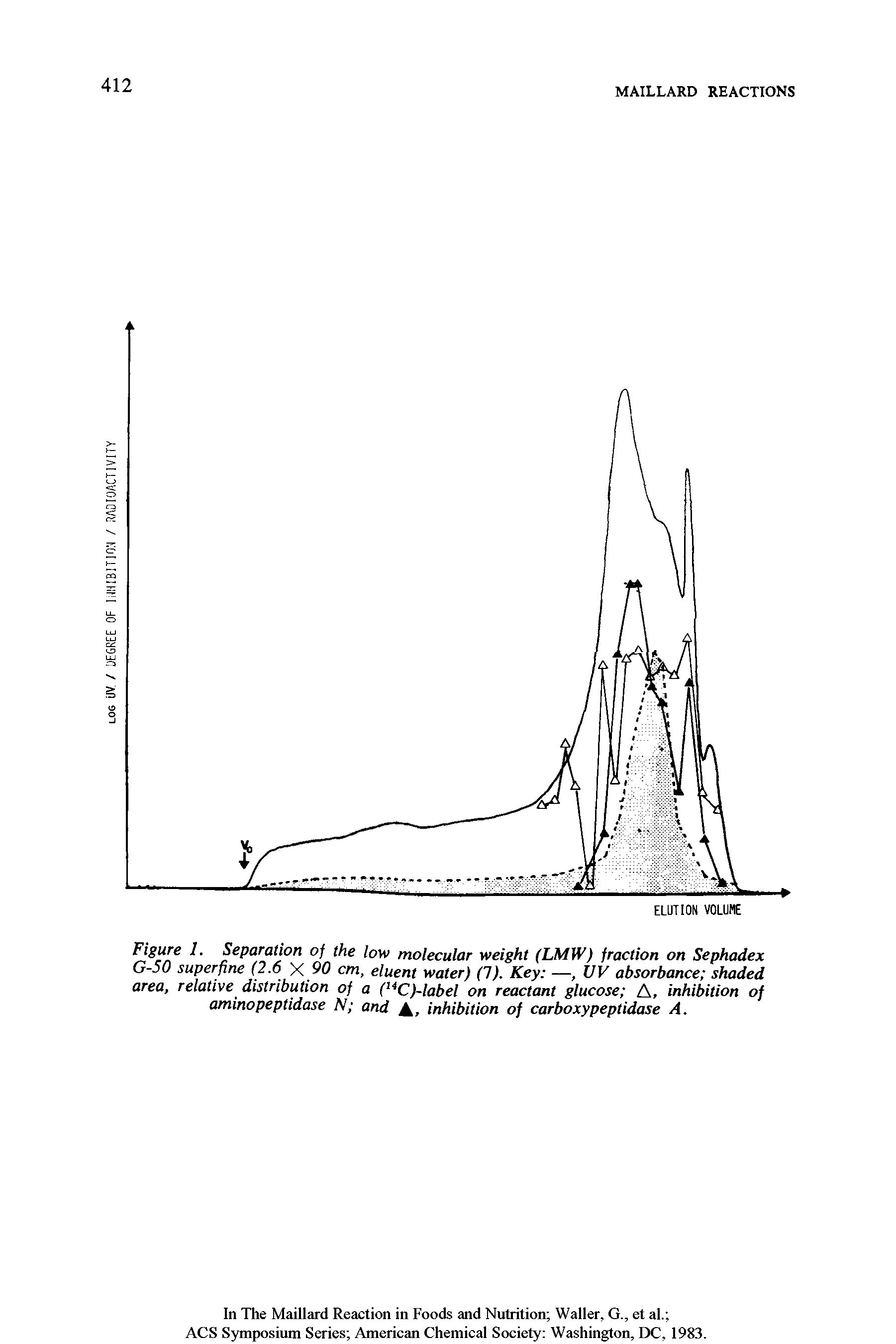 Figure 1. Separation of the low molecular weight (LMW) fraction on Sephadex G-50 superfine (2.6 X 90 cm, eluent water) (1). Key —, UV absorbance shaded area, relative distribution of a (,4C)-label on reactant glucose A, inhibition of aminopeptidase N and inhibition of carboxypeptidase A.