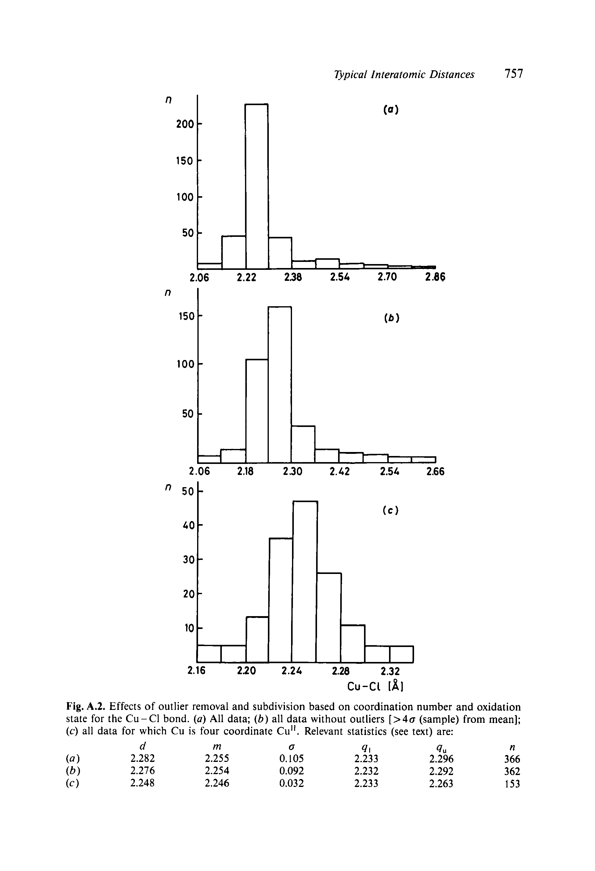 Fig. A.2. Effects of outlier removal and subdivision based on coordination number and oxidation state for the Cu-Cl bond, (a) All data (b) all data without outliers [>4a (sample) from mean] (c) all data for which Cu is four coordinate Cu". Relevant statistics (see text) are ...