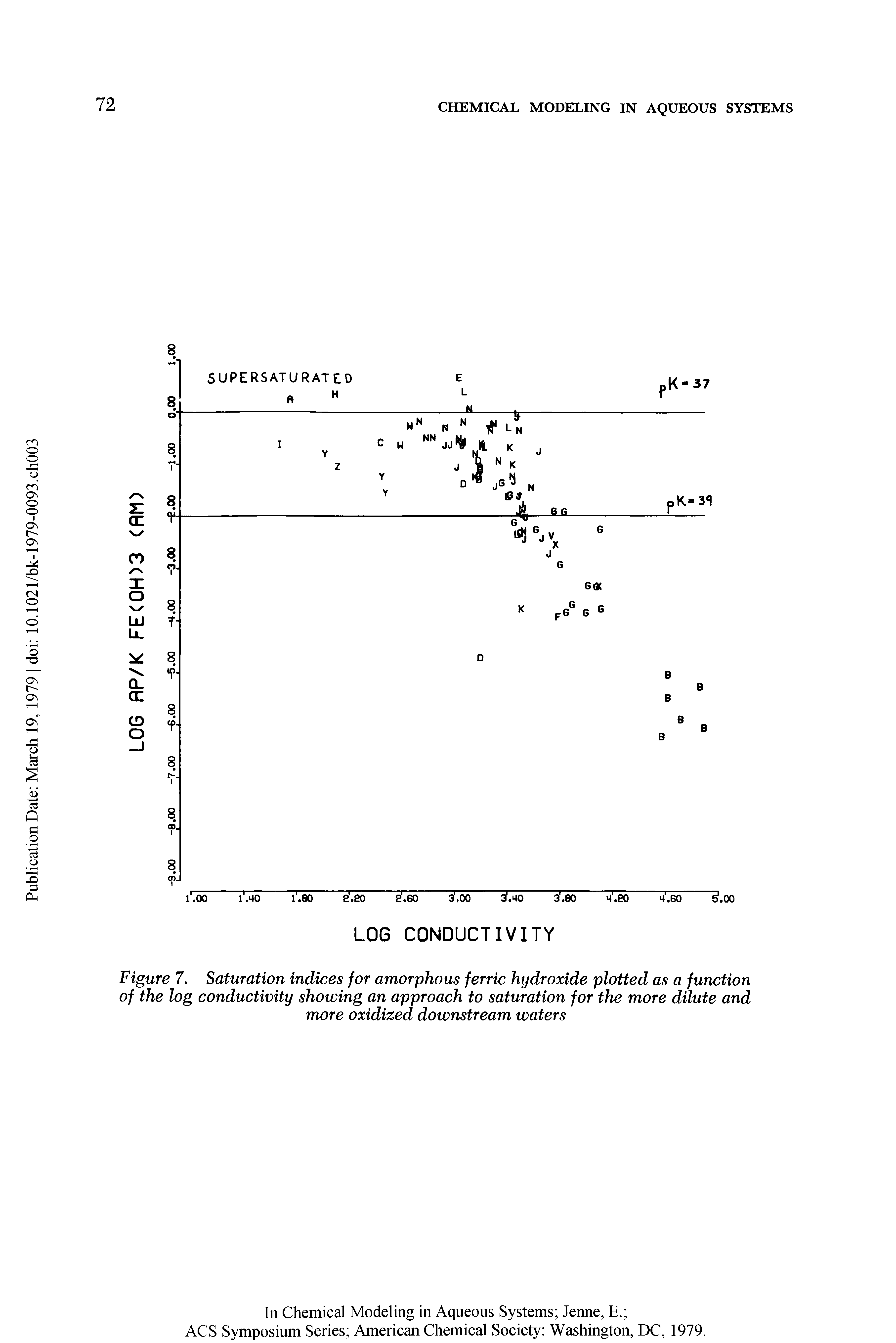 Figure 7. Saturation indices for amorphous ferric hydroxide plotted as a function of the log conductivity showing an approach to saturation for the more dilute and more oxidized downstream waters...