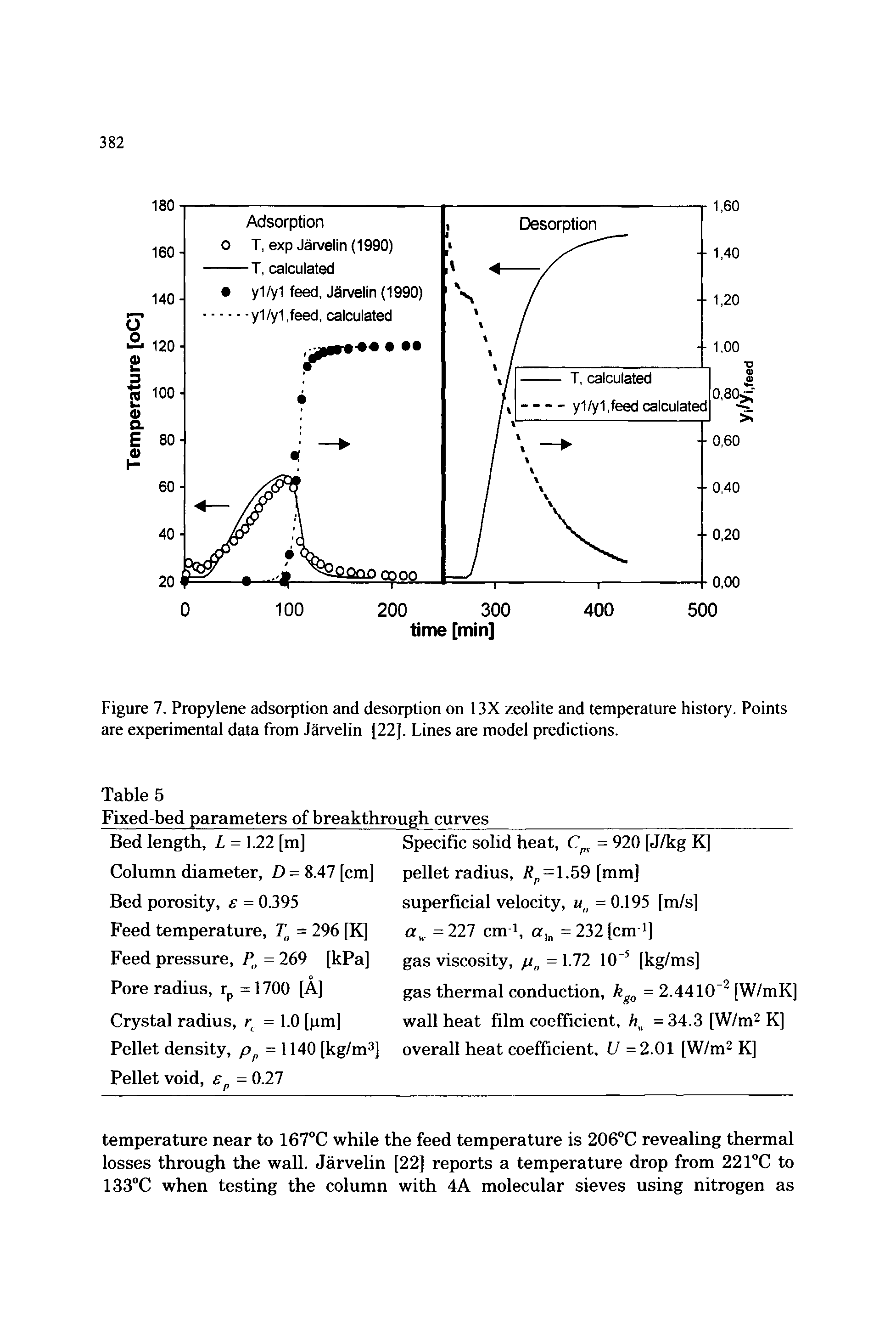 Figure 7. Propylene adsorption and desorption on 13X zeolite and temperature history. Points are experimental data from Jarvelin [22]. Lines are model predictions.