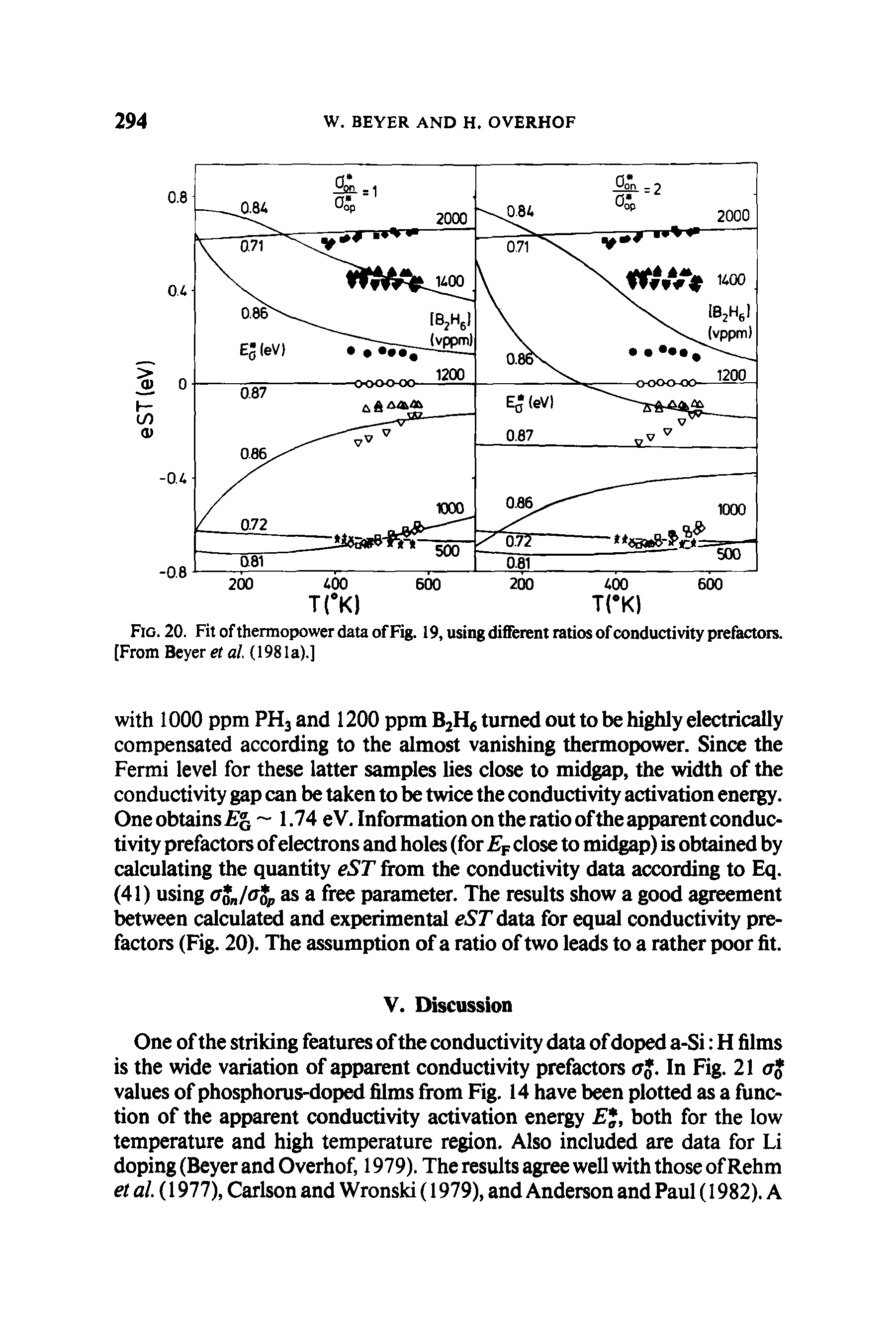 Fig. 20. Fit of thermopower data of Fig. 19, using different ratios of conductivity prefactors. [From Beyer et al. (198 la).]...