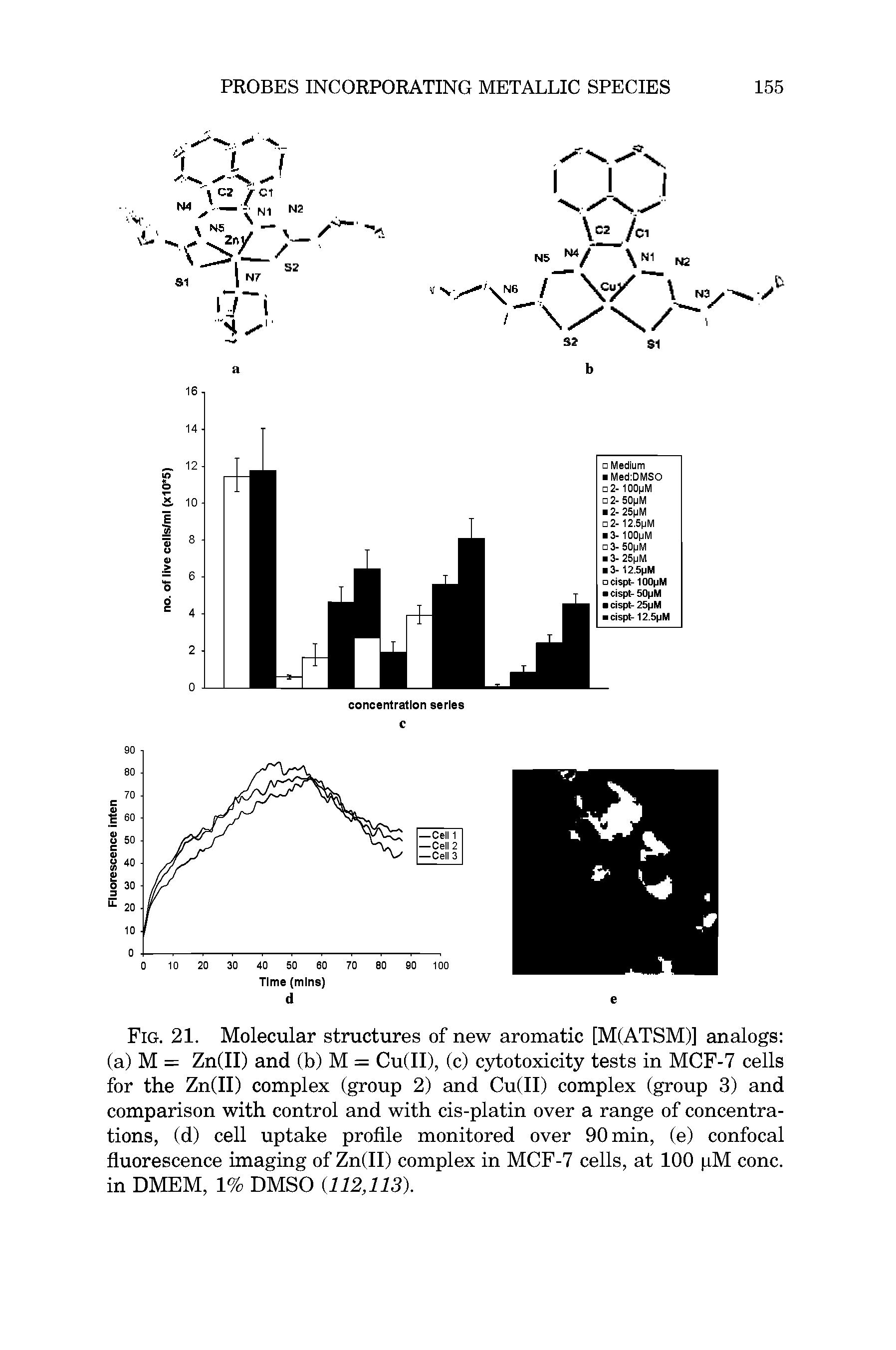 Fig. 21. Molecular structures of new aromatic [M(ATSM)] analogs (a) M — Zn(II) and (b) M = Cu(II), (c) cytotoxicity tests in MCF-7 cells for the Zn(II) complex (group 2) and Cu(II) complex (group 3) and comparison with control and with cis-platin over a range of concentrations, (d) cell uptake profile monitored over 90 min, (e) confocal fluorescence imaging of Zn(II) complex in MCF-7 cells, at 100 pM cone, in DMEM, 1% DMSO (112,113).