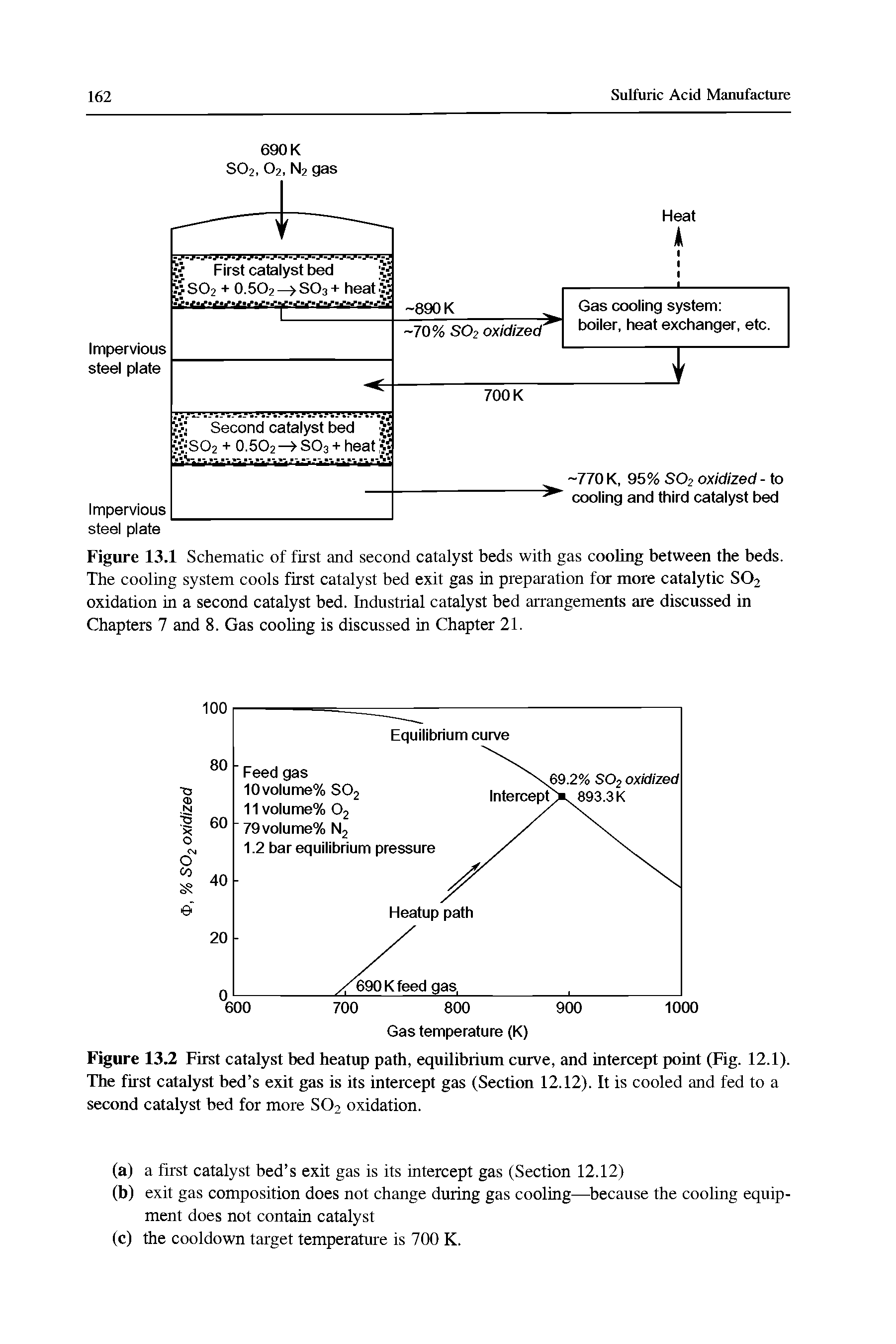 Figure 13.2 First catalyst bed heatup path, equilibrium curve, and intercept point (Fig. 12.1). The first catalyst bed s exit gas is its intercept gas (Section 12.12). It is cooled and fed to a second catalyst bed for more SO2 oxidation.