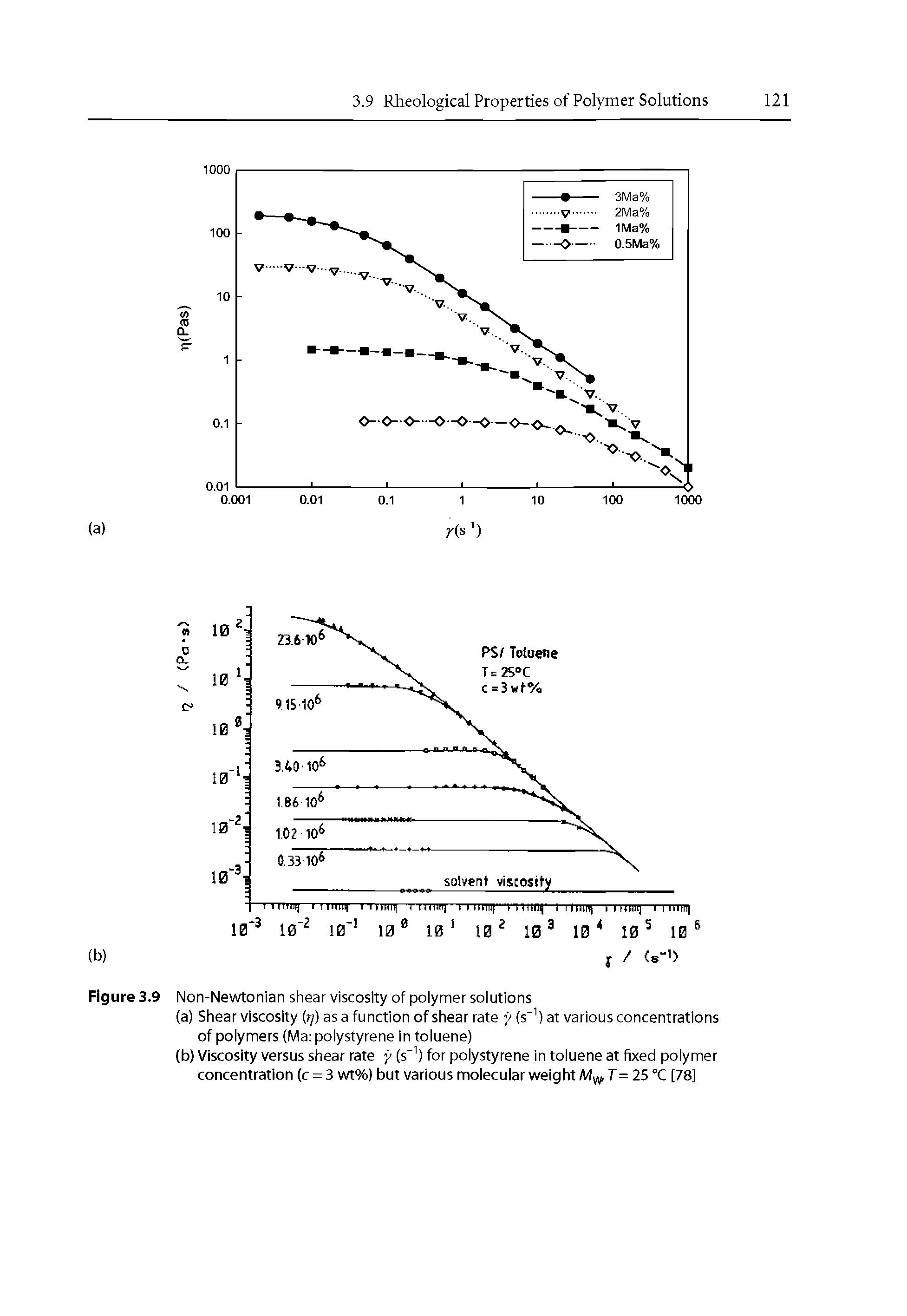 Figure 3.9 Non-Newtonian shear viscosity of poiymer soiutions...