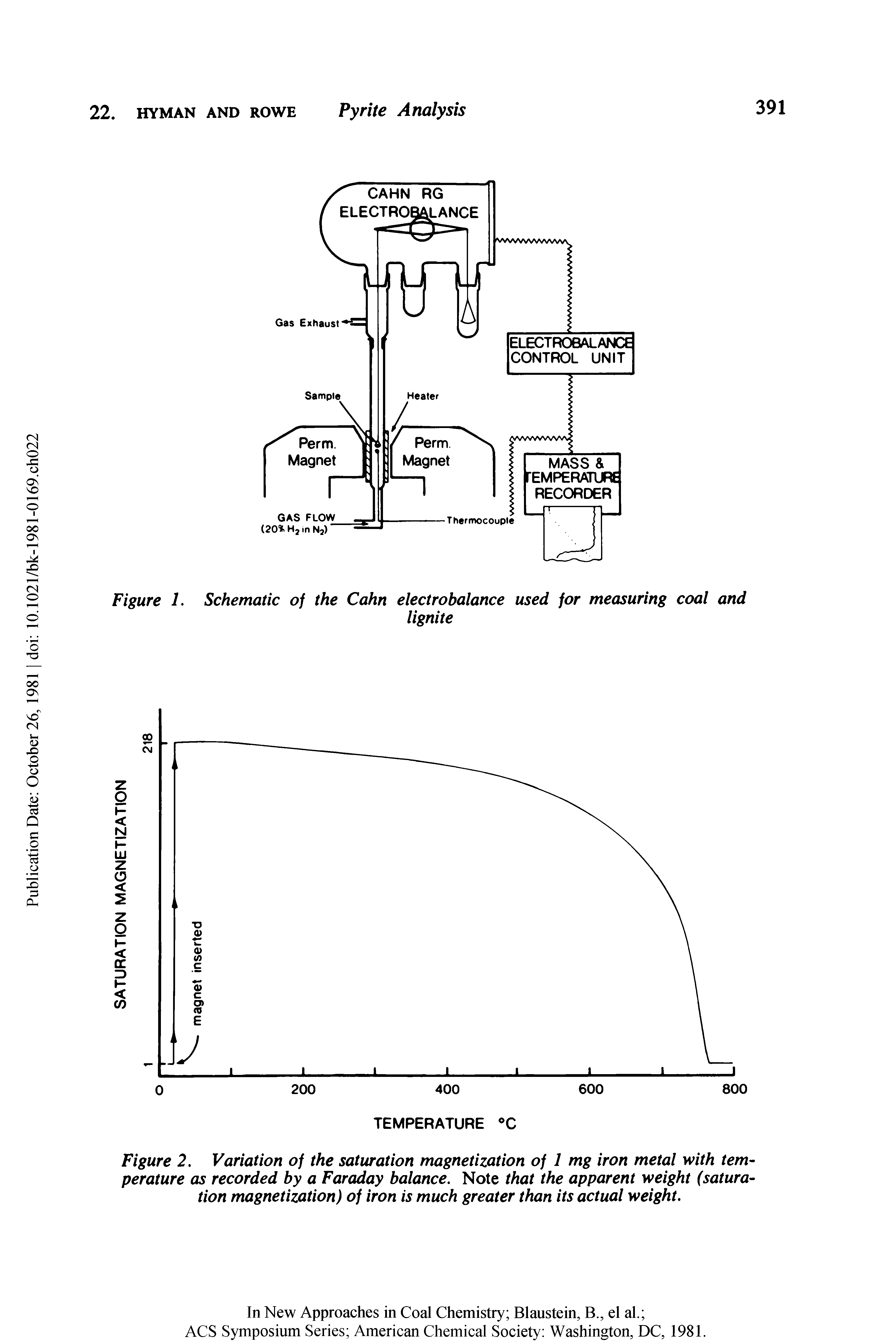 Figure 2. Variation of the saturation magnetization of 1 mg iron metal with tern-perature as recorded by a Faraday balance. Note that the apparent weight (saturation magnetization) of iron is much greater than its actual weight.