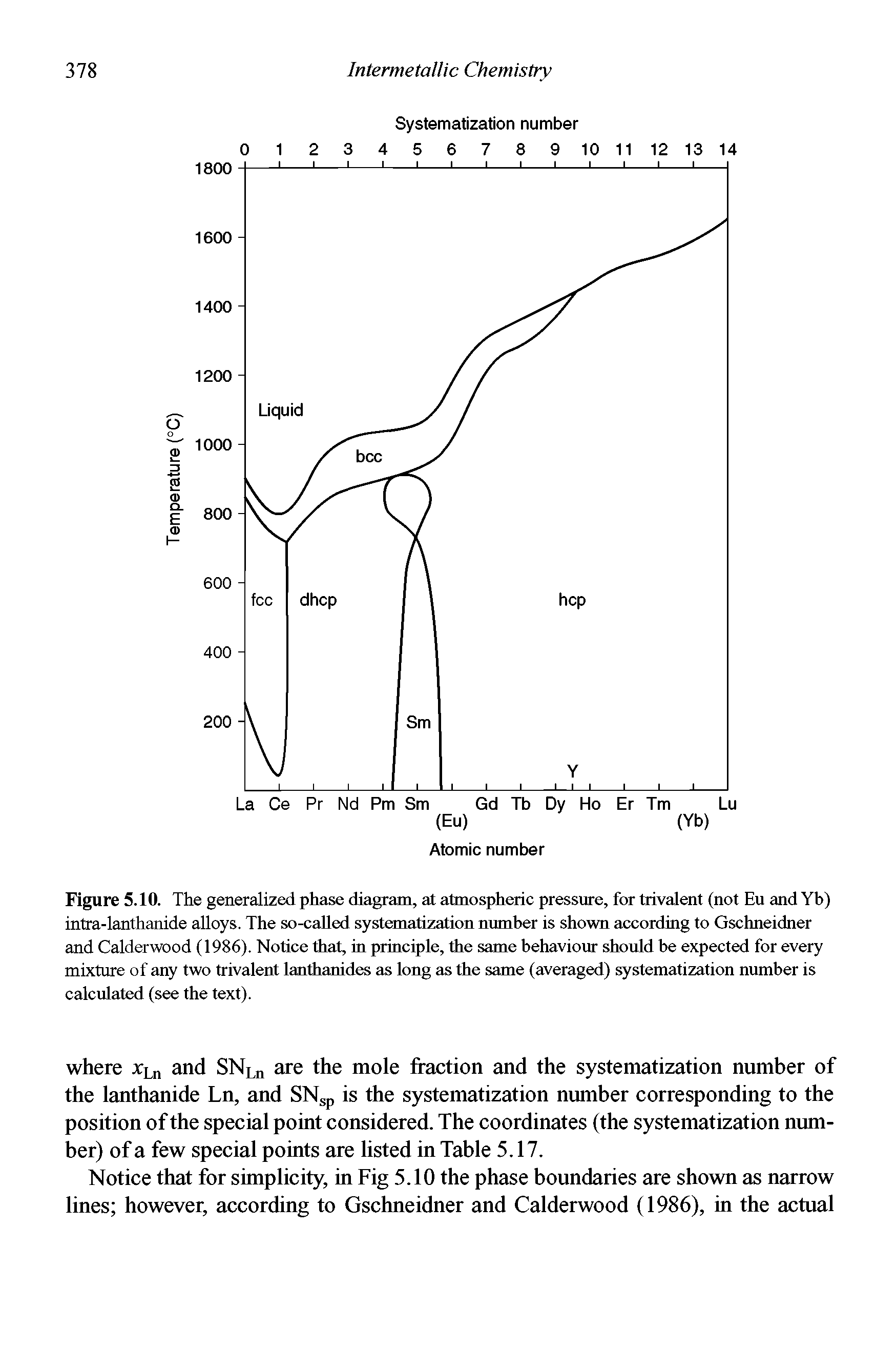Figure 5.10. The generalized phase diagram, at atmospheric pressure, for trivalent (not Eu and Yb) intra-lanthanide alloys. The so-called systematization number is shown according to Gschneidner and Calderwood (1986). Notice that, in principle, the same behaviour should be expected for every mixture of any two trivalent lanthanides as long as the same (averaged) systematization number is calculated (see the text).