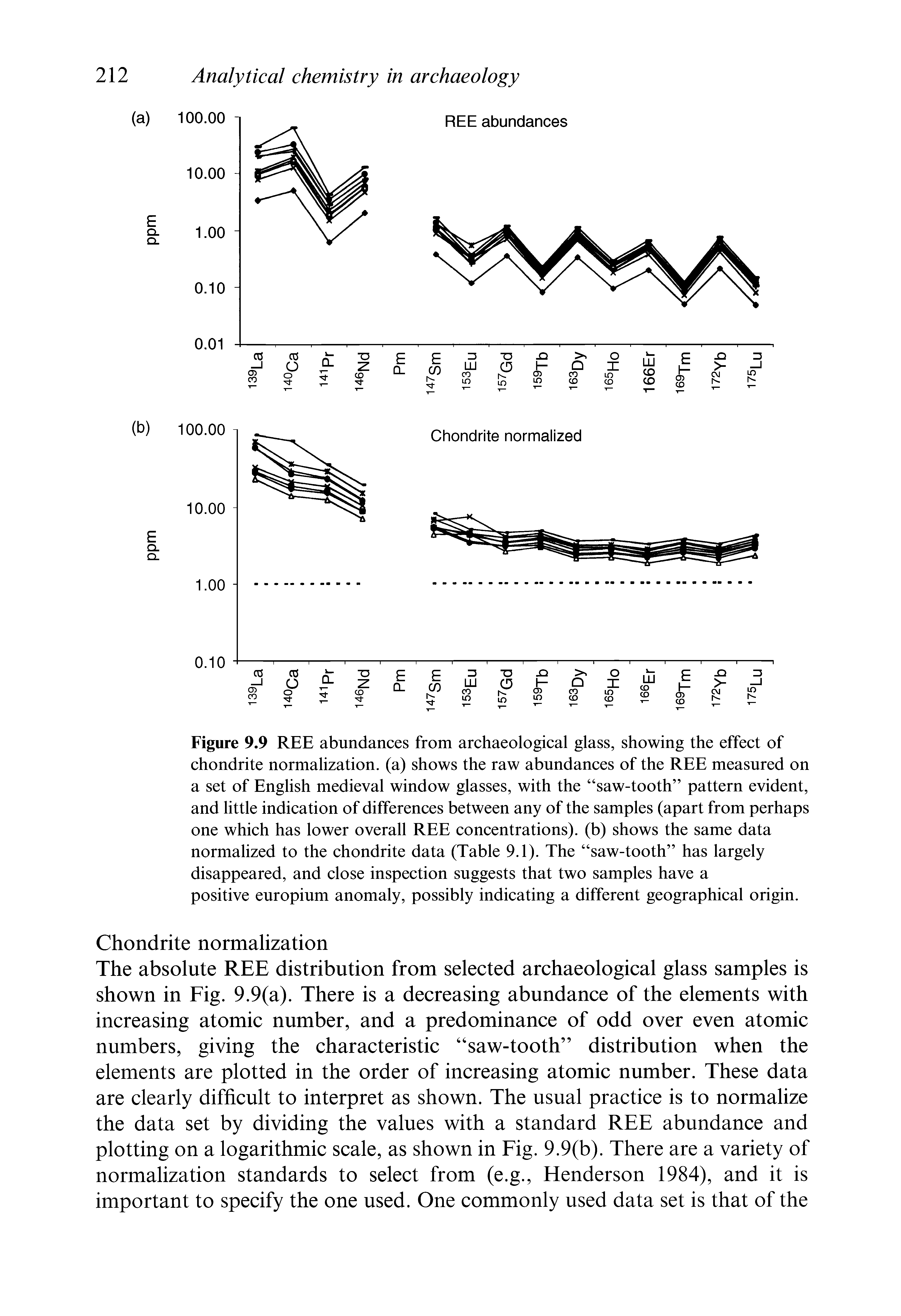 Figure 9.9 REE abundances from archaeological glass, showing the effect of chondrite normalization, (a) shows the raw abundances of the REE measured on a set of English medieval window glasses, with the saw-tooth pattern evident, and little indication of differences between any of the samples (apart from perhaps one which has lower overall REE concentrations), (b) shows the same data normalized to the chondrite data (Table 9.1). The saw-tooth has largely disappeared, and close inspection suggests that two samples have a positive europium anomaly, possibly indicating a different geographical origin.