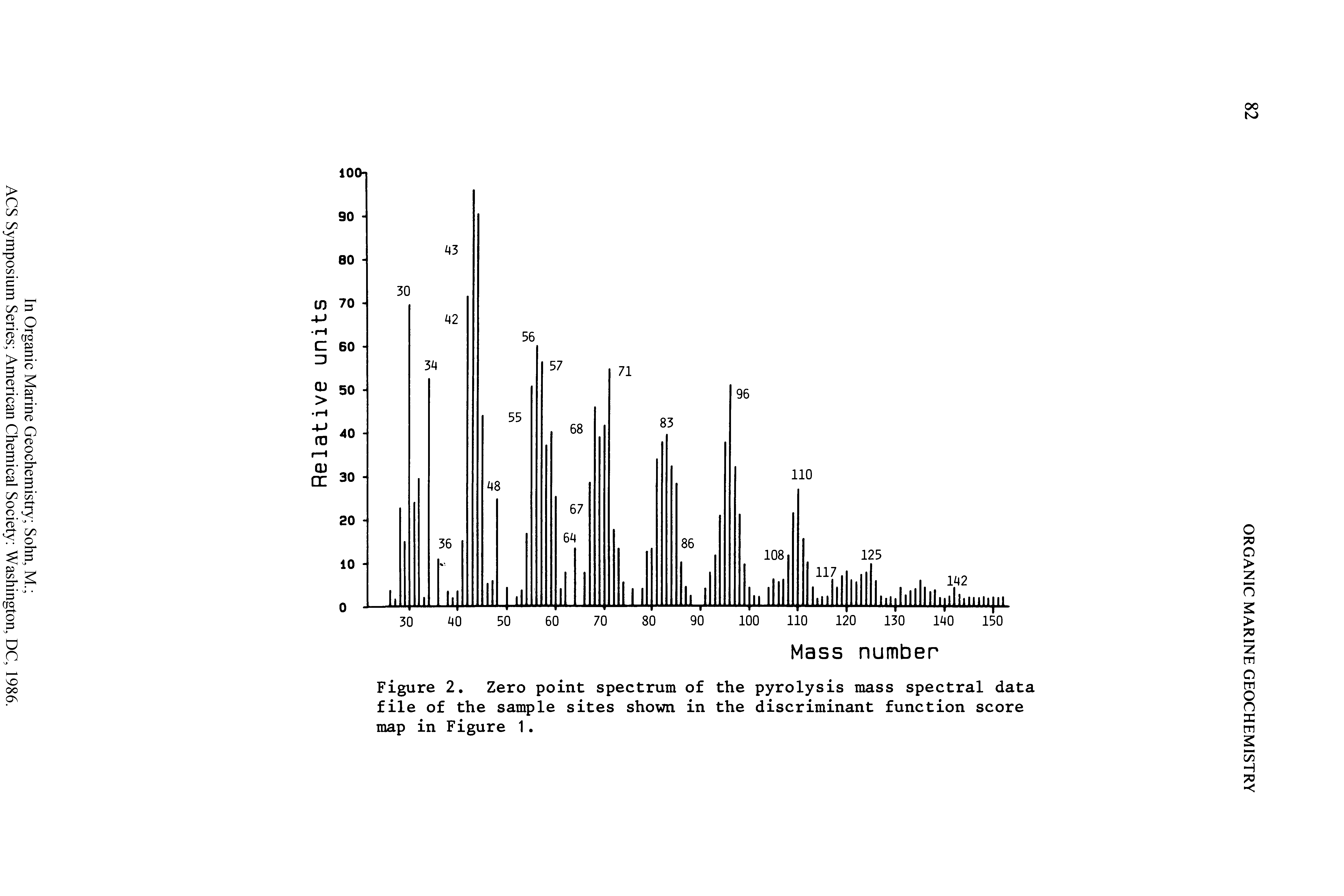 Figure 2. Zero point spectrum of the pyrolysis mass spectral data file of the sample sites shown in the discriminant function score map in Figure 1.
