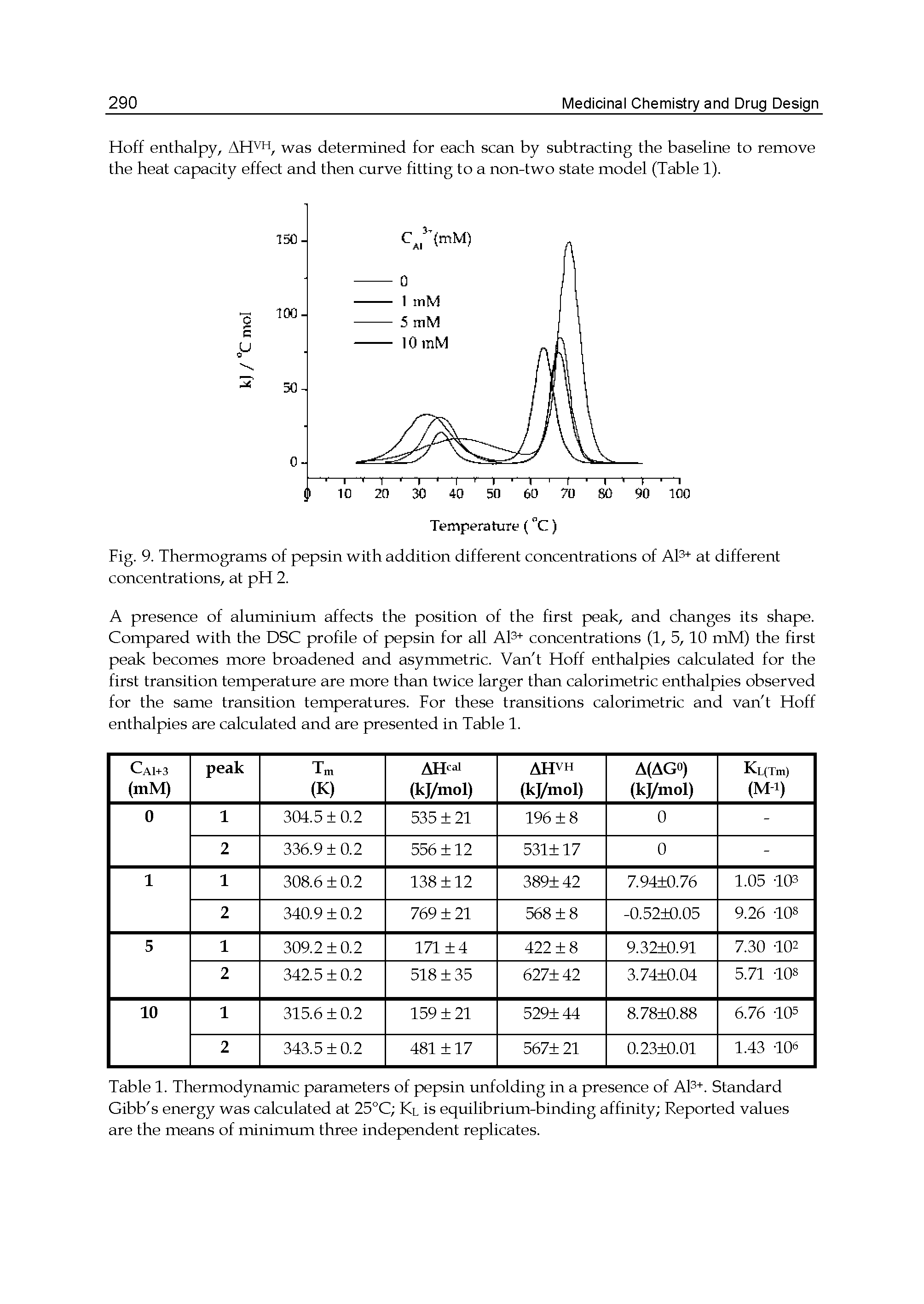 Table 1. Thermodynamic parameters of pepsin unfolding in a presence of Ak+. Standard Gibb s energy was calculated at 25°C Kl is equilibrium-binding affinity Reported values are the means of minimum three independent replicates.
