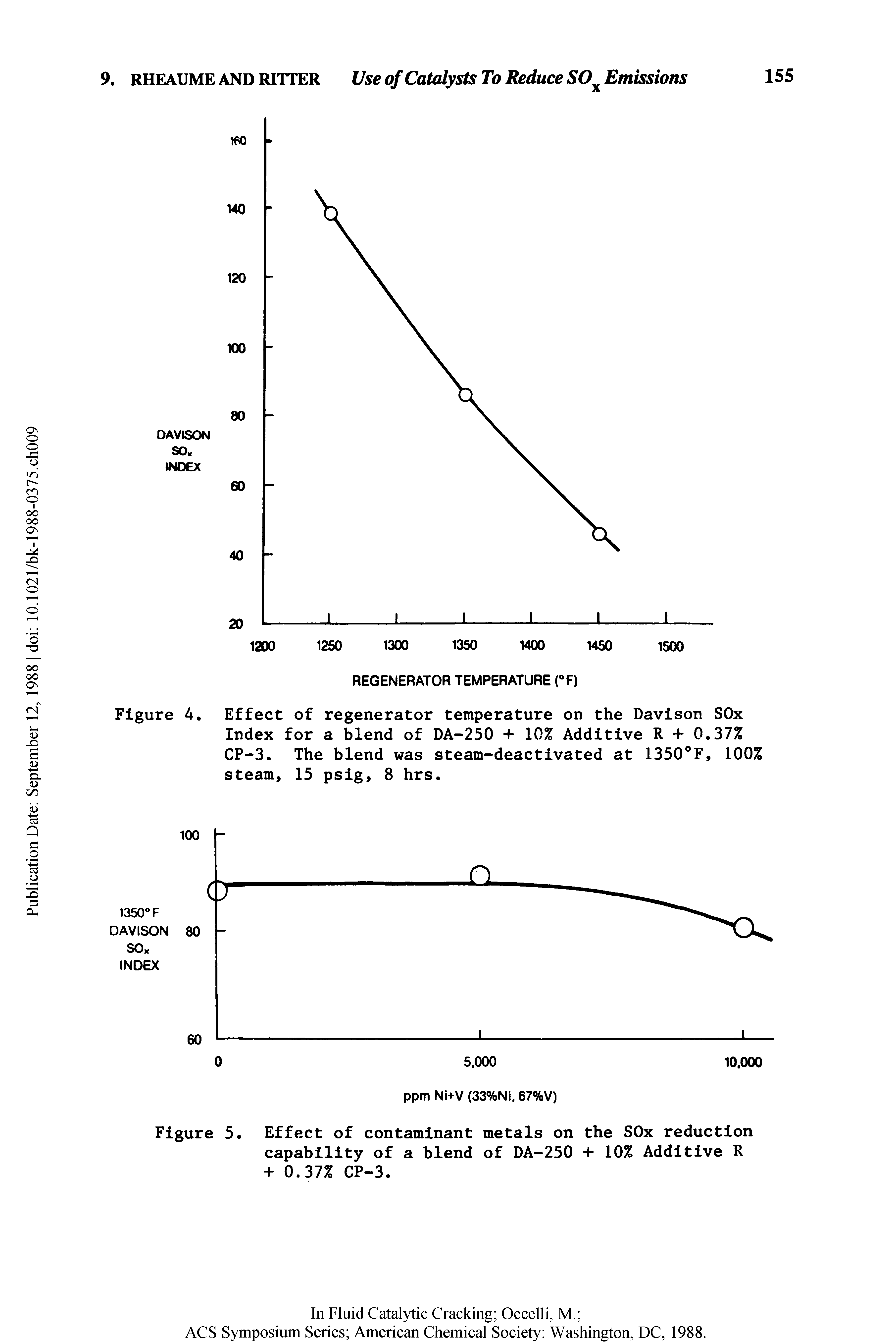 Figure 4. Effect of regenerator temperature on the Davison SOx Index for a blend of DA-250 + 10% Additive R + 0.37% CP-3. The blend was steam-deactivated at 1350 F, 100% steam, 15 psig, 8 hrs.