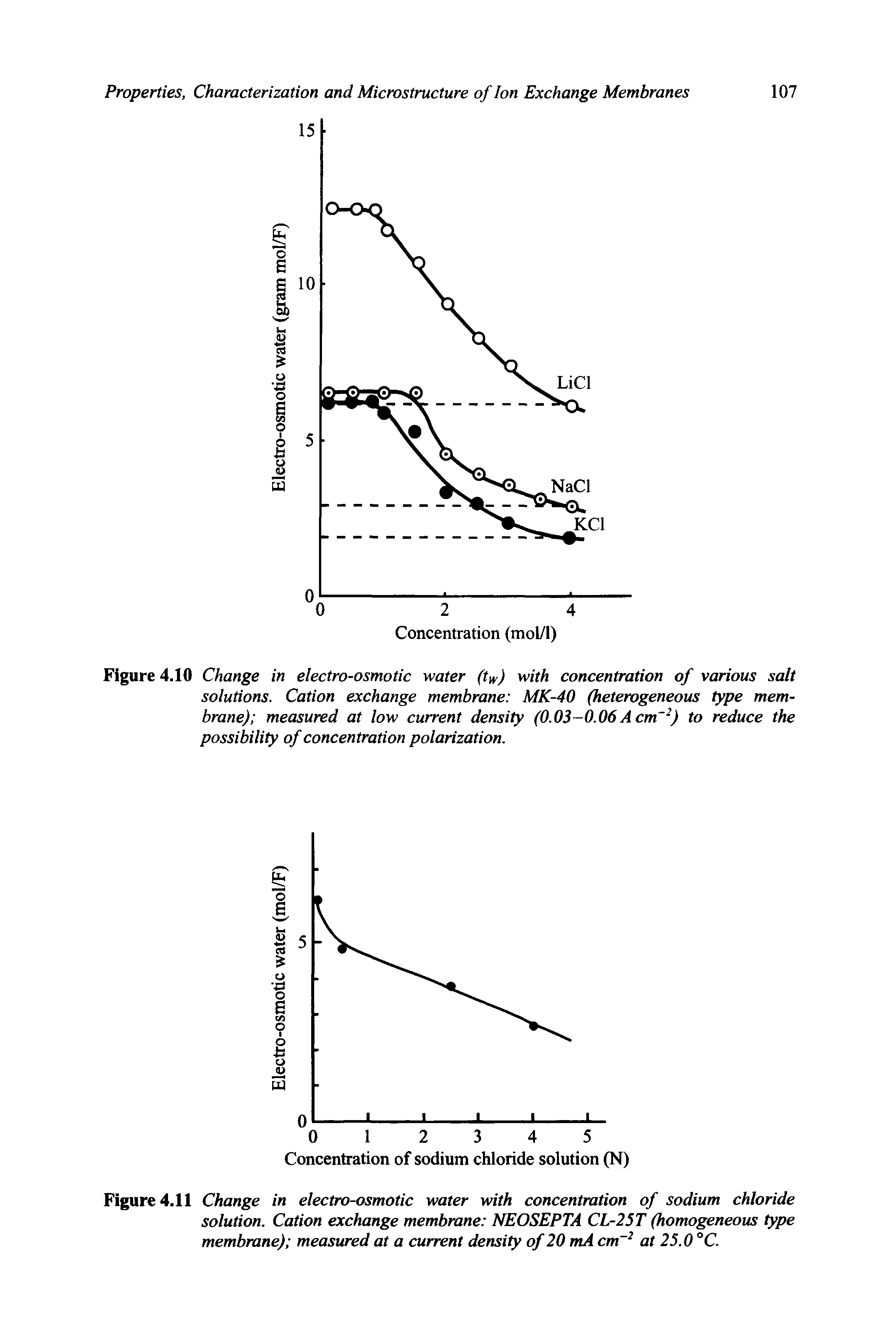 Figure 4.11 Change in electro-osmotic water with concentration of sodium chloride solution. Cation exchange membrane NEOSEPTA CL-25T (homogeneous type membrane) measured at a current density of 20 mA cm 2 at 25.0 °C.