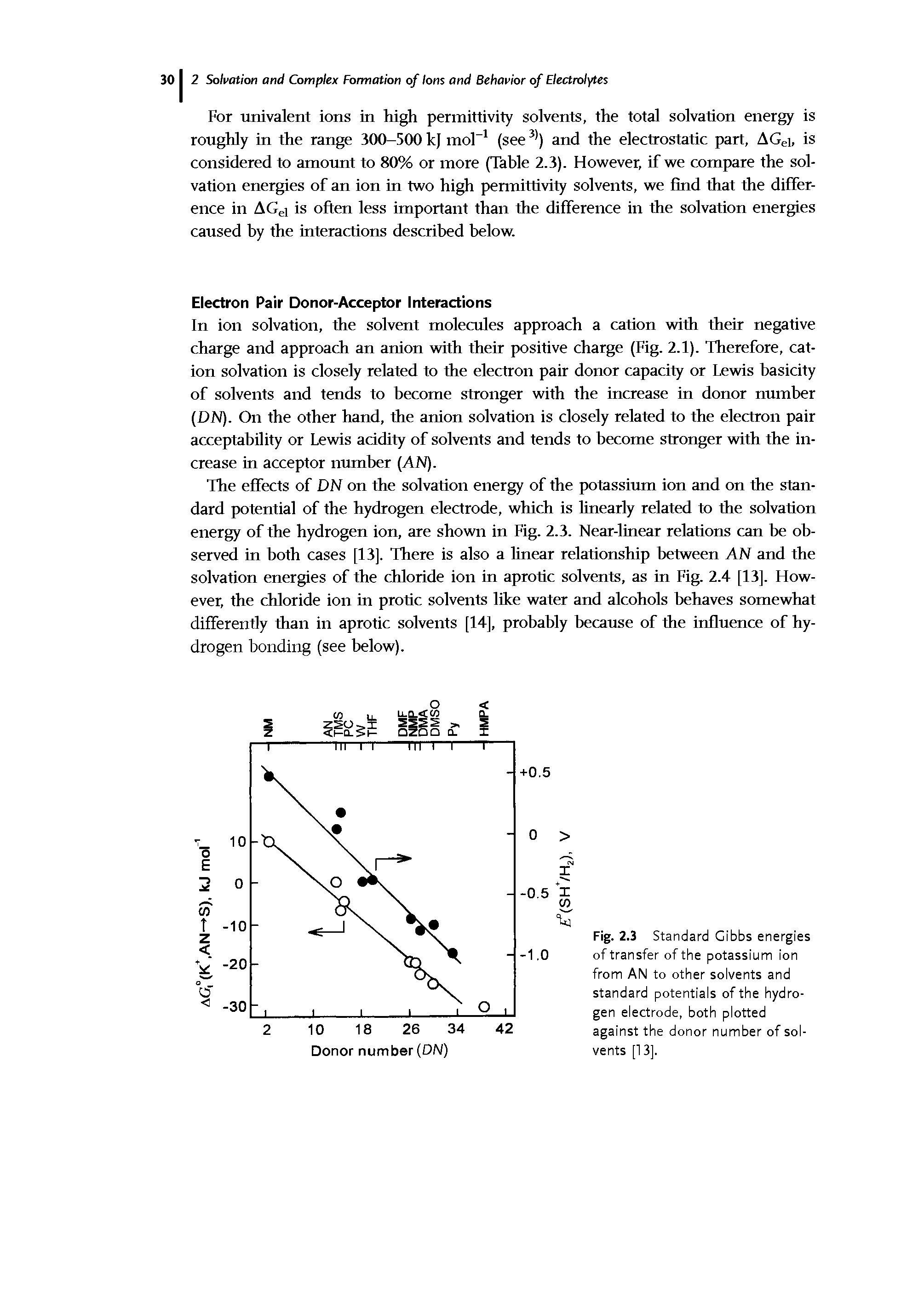 Fig. 2.3 Standard Gibbs energies of transfer of the potassium ion from AN to other solvents and standard potentials of the hydrogen electrode, both plotted against the donor number of solvents [13].
