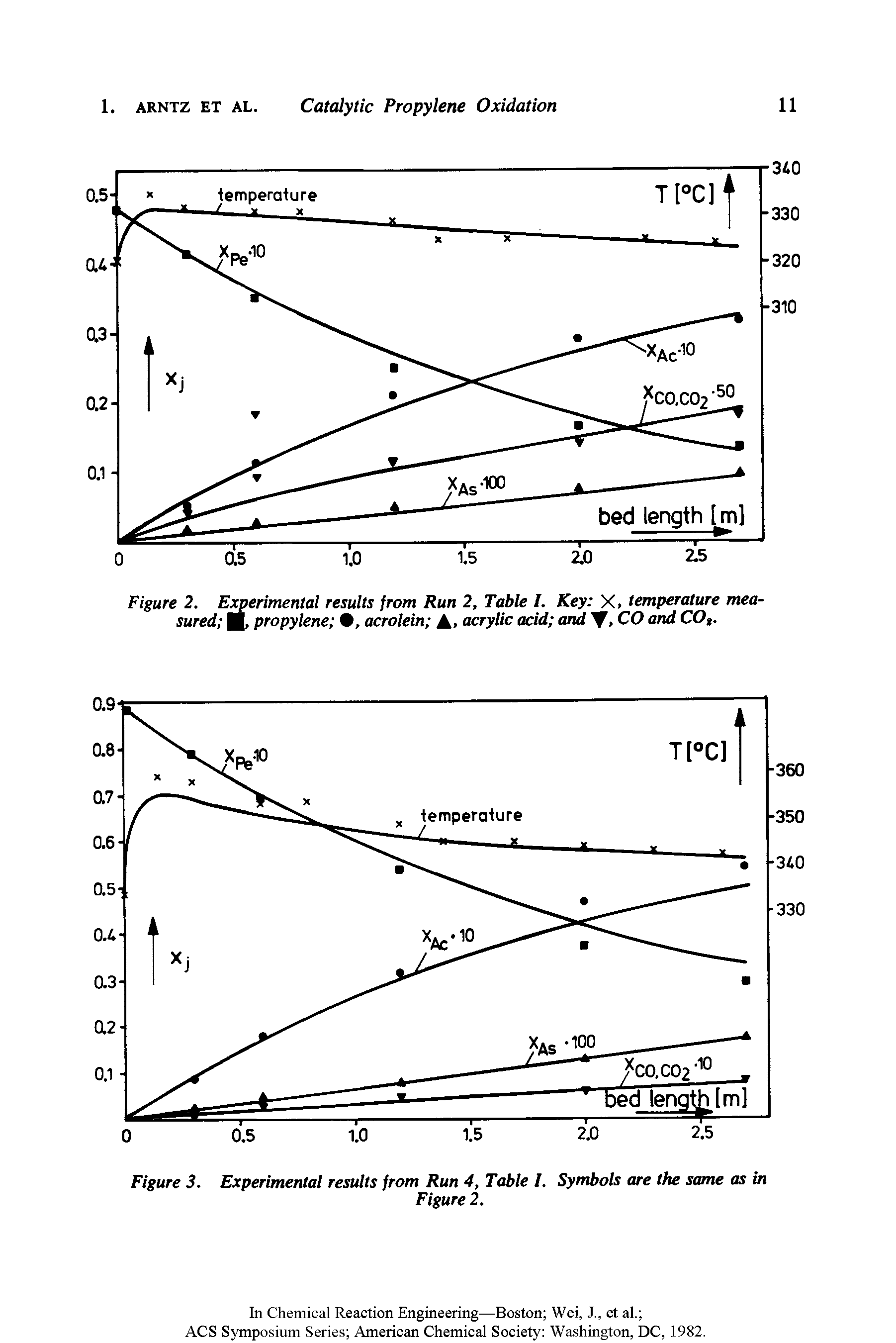 Figure 2. Experimental results from Run 2, Table I. Key X, temperature measured propylene , acrolein A> acrylic acid and CO and CO,.