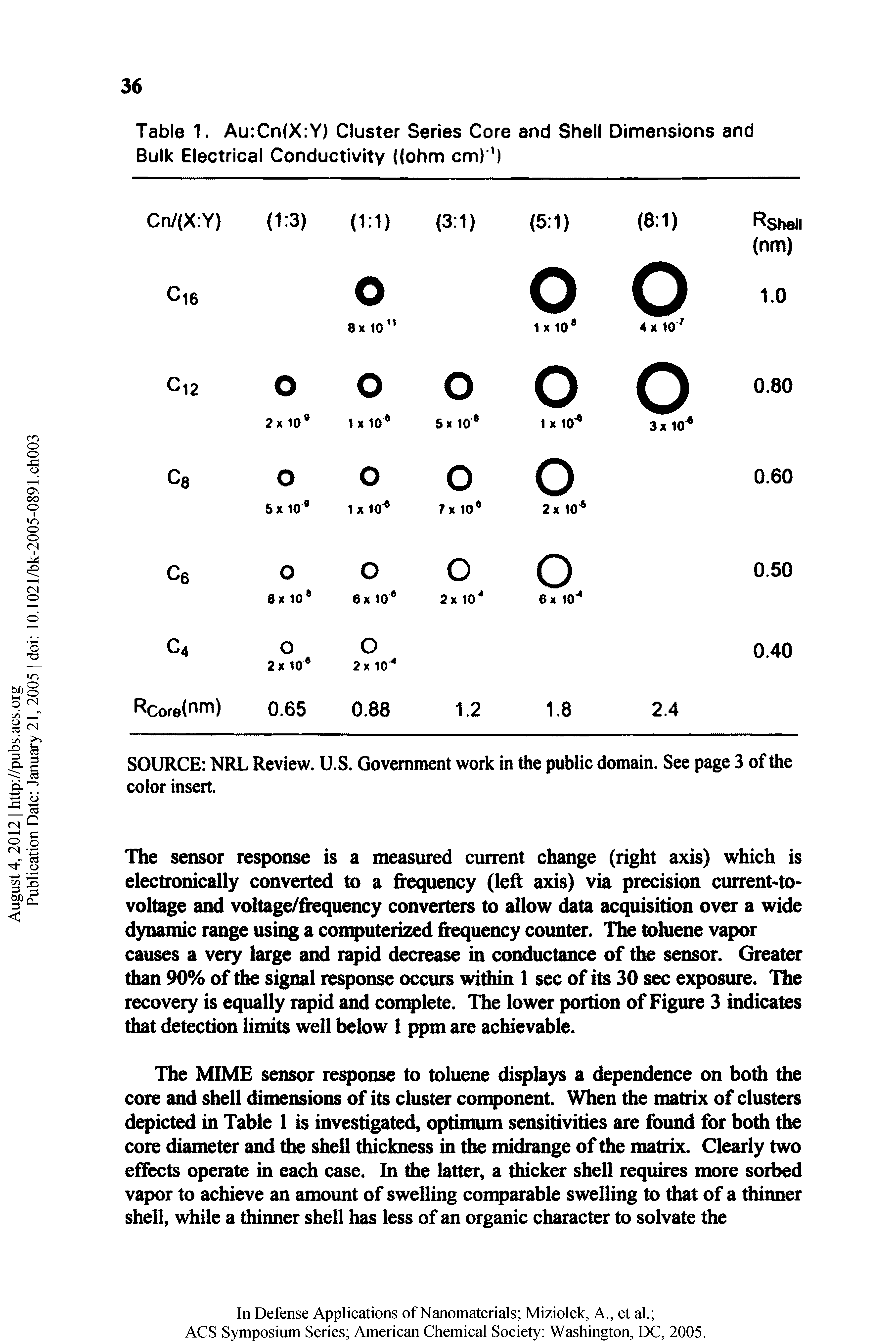 Table 1. Au Cn(X Y) Cluster Series Core and Shell Dimensions and Bulk Electrical Conductivity (ohm cm) )...