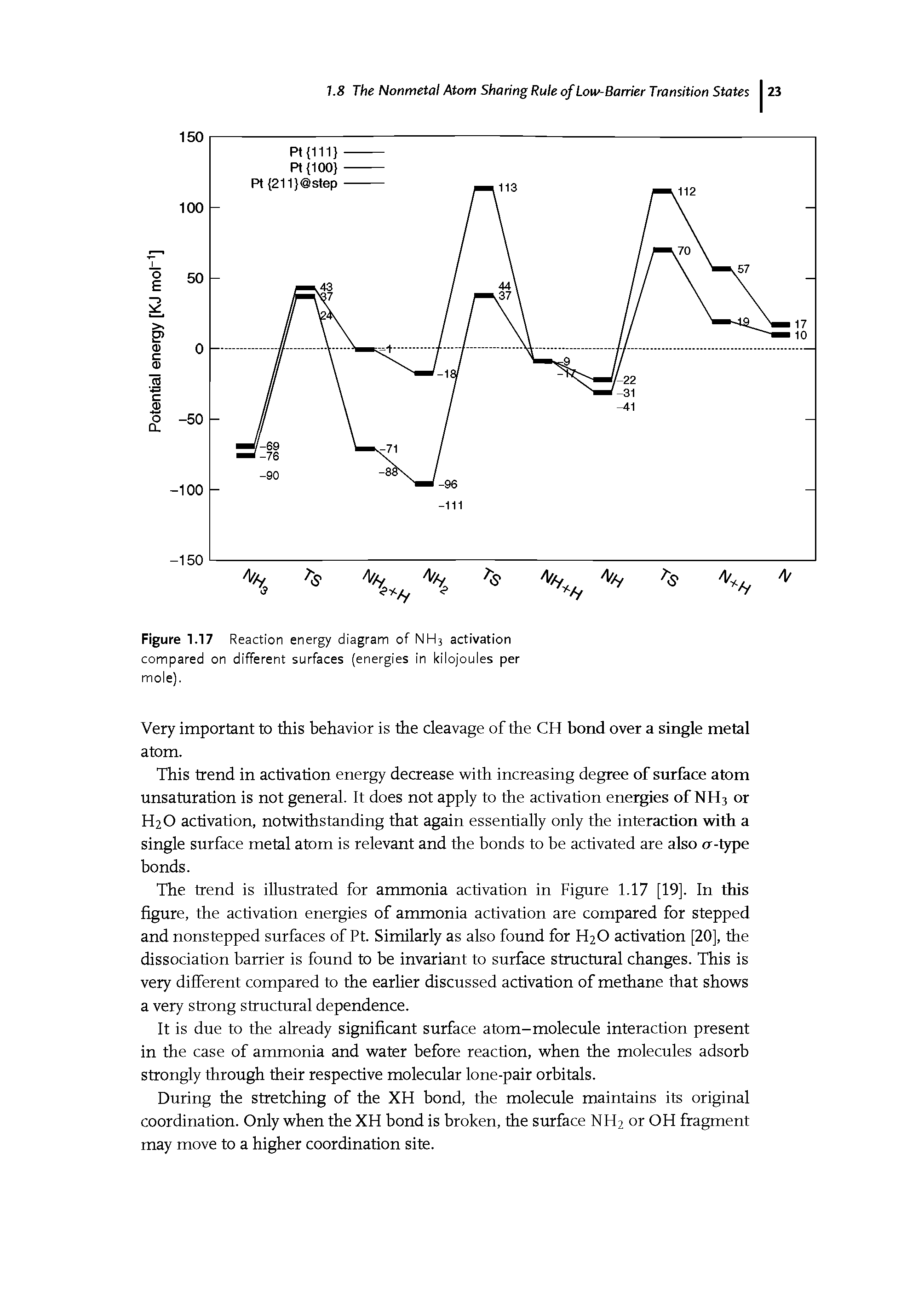 Figure 1.17 Reaction energy diagram of NH3 activation compared on different surfaces (energies in kilojoules per mole).