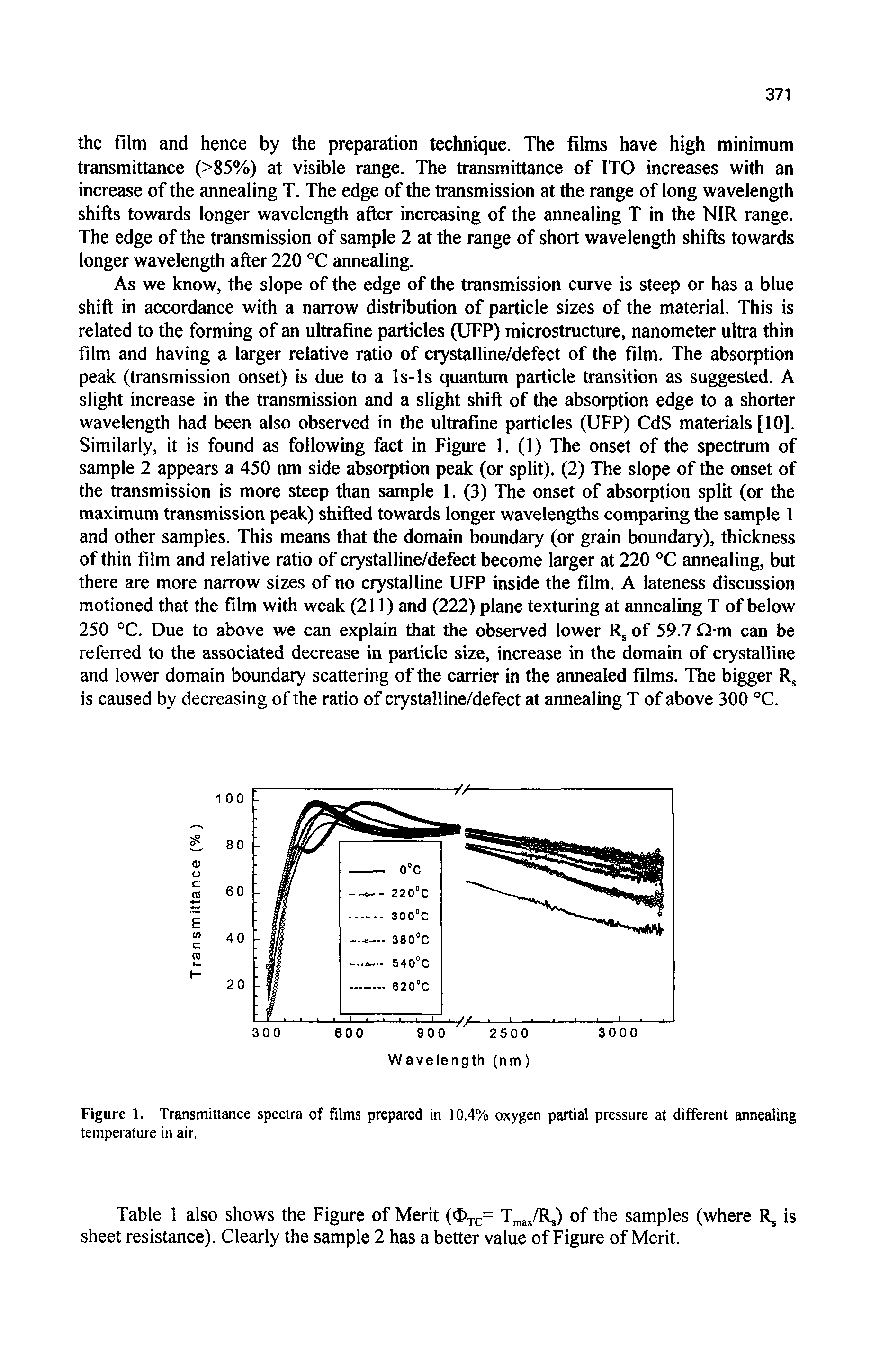 Figure 1. Transmittance spectra of films prepared in 10.4% oxygen partial pressure at different annealing temperature in air.