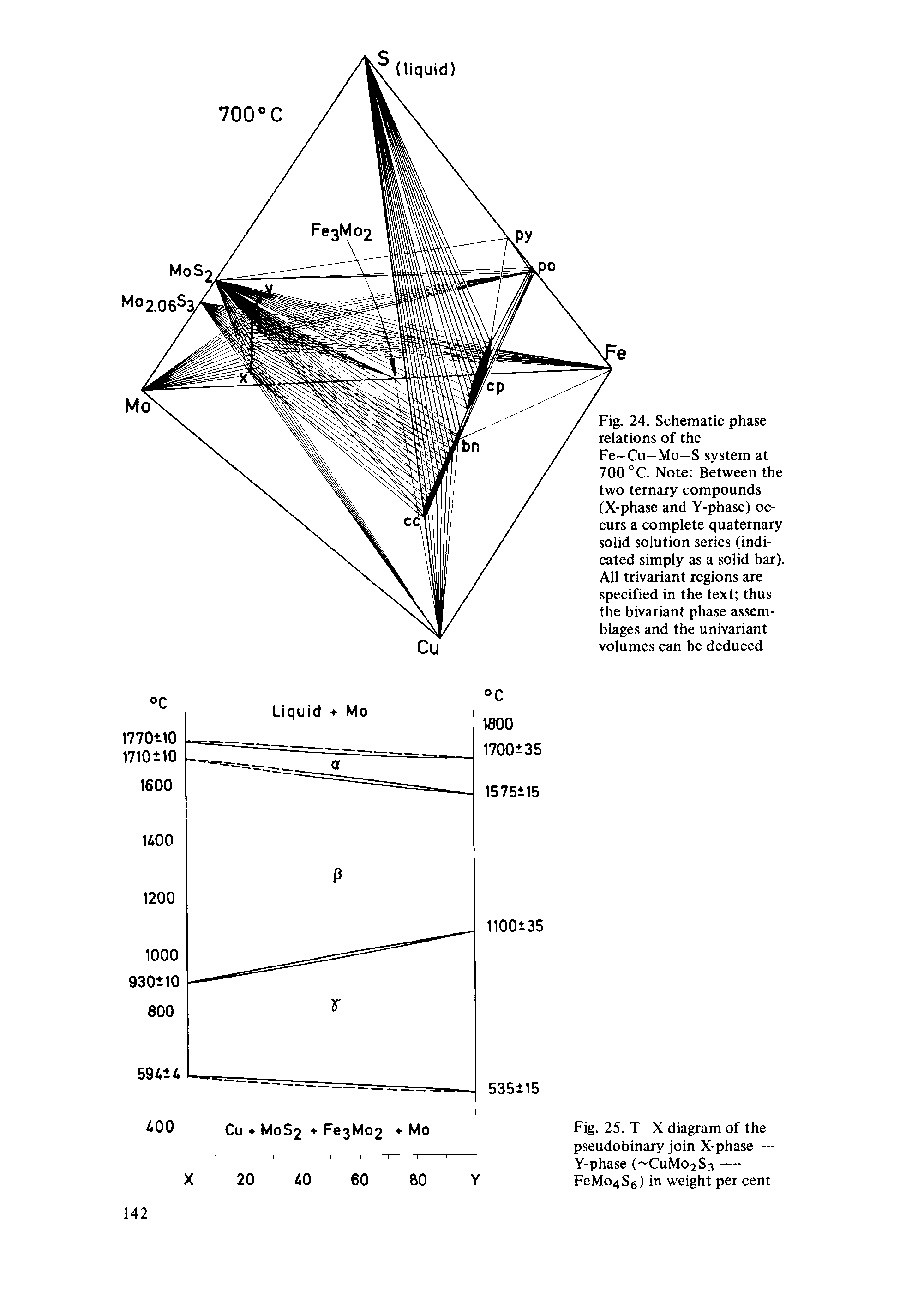 Fig. 25. T-X diagram of the pseudobinary join X-phase — Y-phase ( CuMo2S3 — FeMo4Sg) in weight per cent...