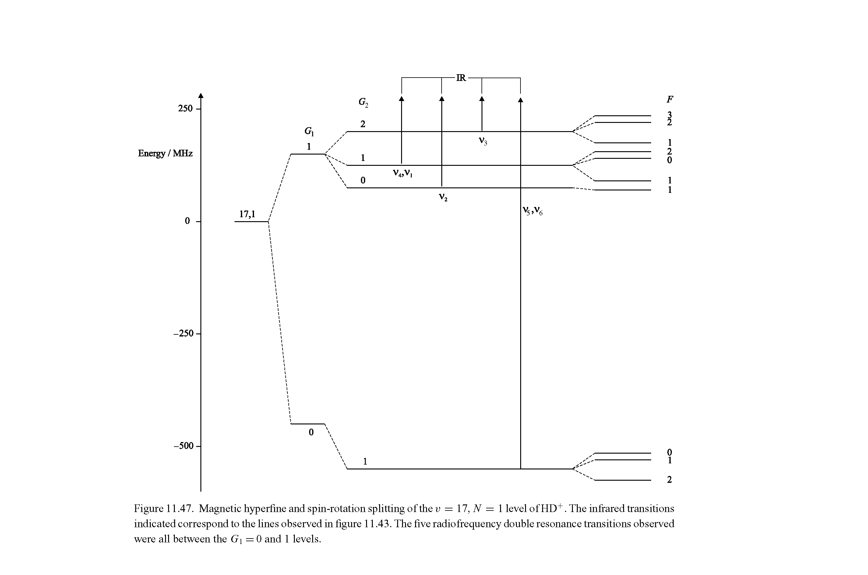 Figure 11.47. Magnetic hyperfine and spin-rotation splitting of the v = 17, N= 1 level of HD+. The infrared transitions indicated correspond to the lines observed in figure 11.43. The five radio frequency double resonance transitions observed were all between the G = 0 and 1 levels.