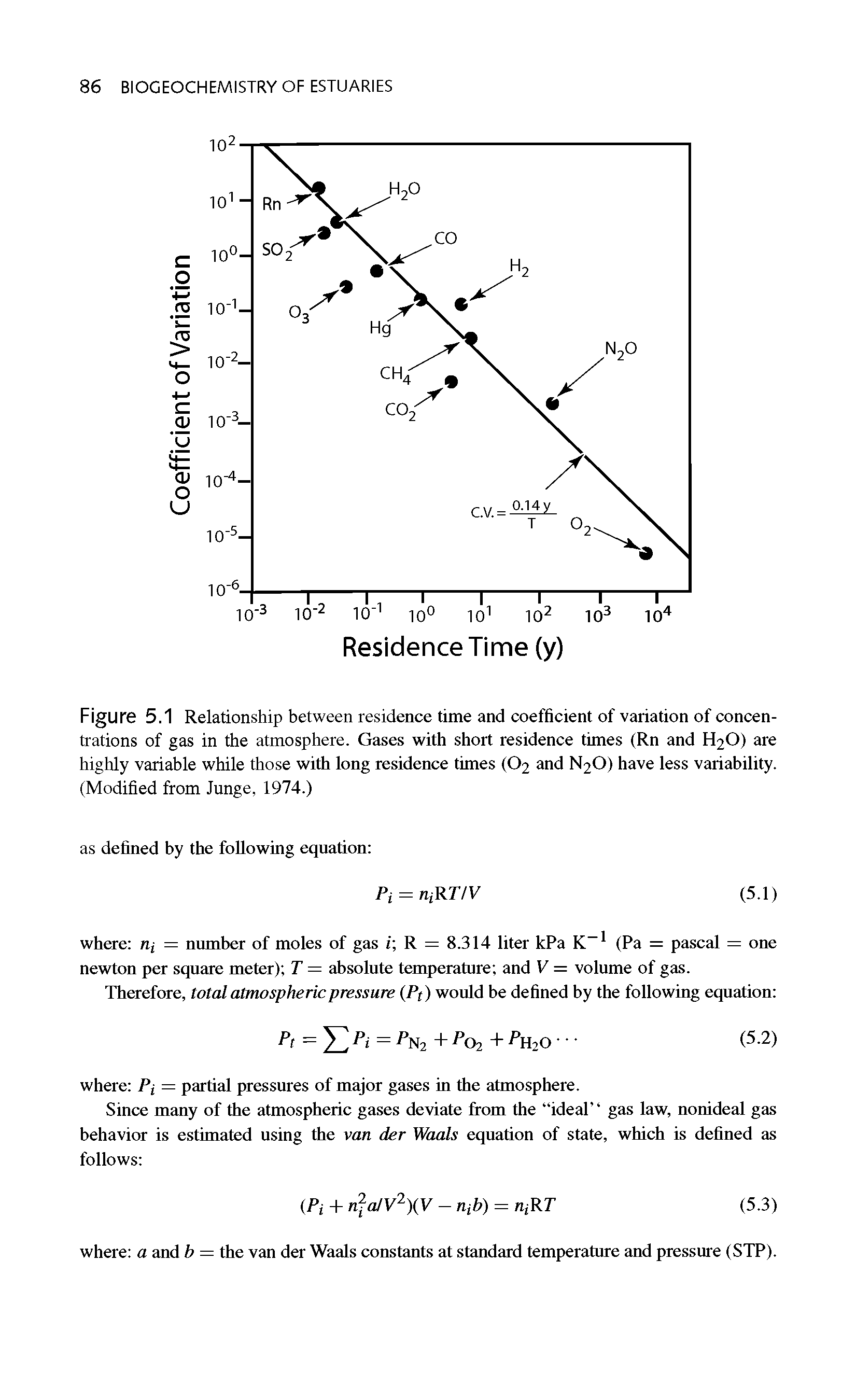 Figure 5.1 Relationship between residence time and coefficient of variation of concentrations of gas in the atmosphere. Gases with short residence times (Rn and H2O) are highly variable while those with long residence times (O2 and N2O) have less variability. (Modified from Junge, 1974.)...