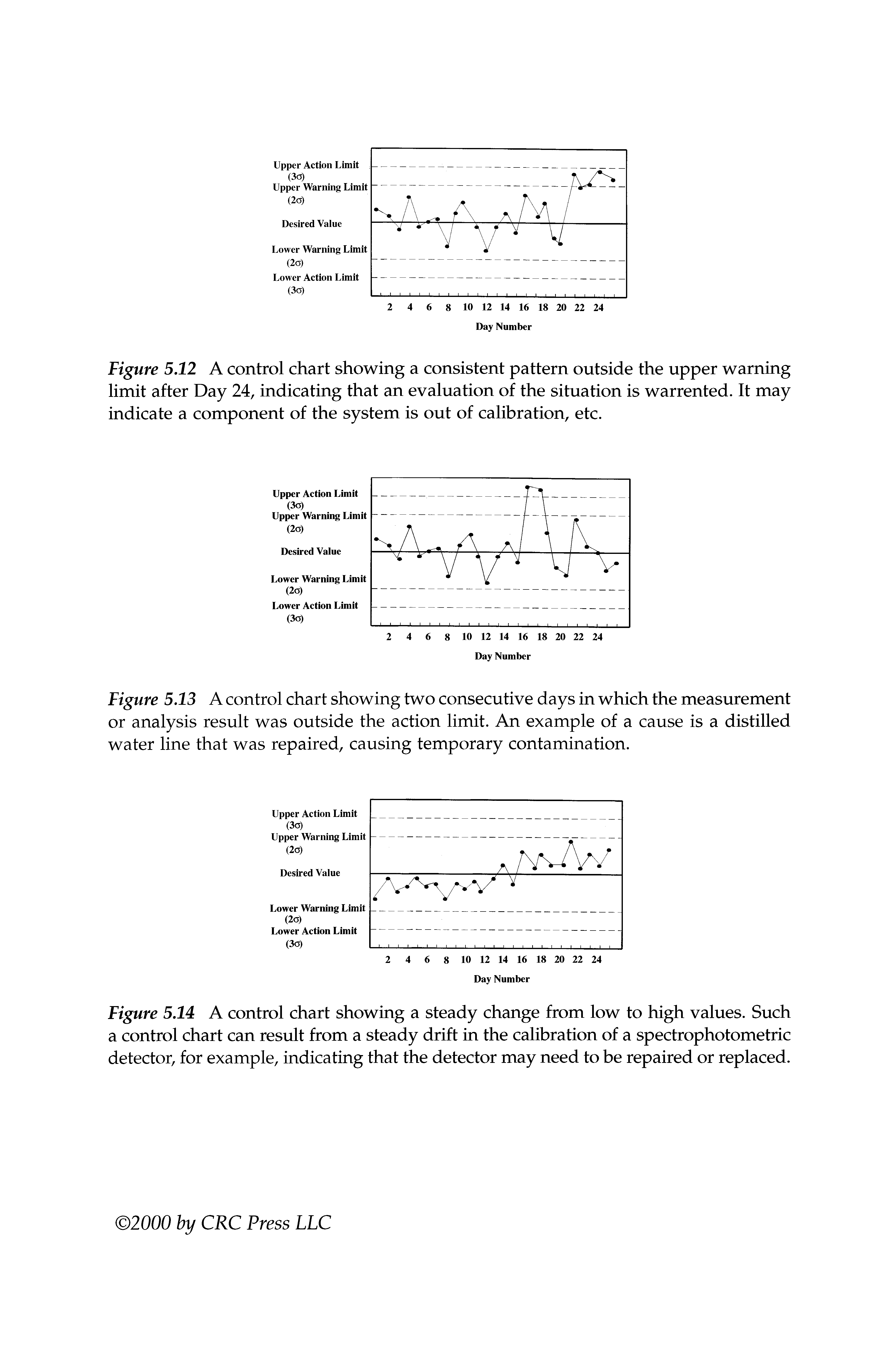 Figure 5.14 A control chart showing a steady change from low to high values. Such a control chart can result from a steady drift in the calibration of a spectrophotometric detector, for example, indicating that the detector may need to be repaired or replaced.