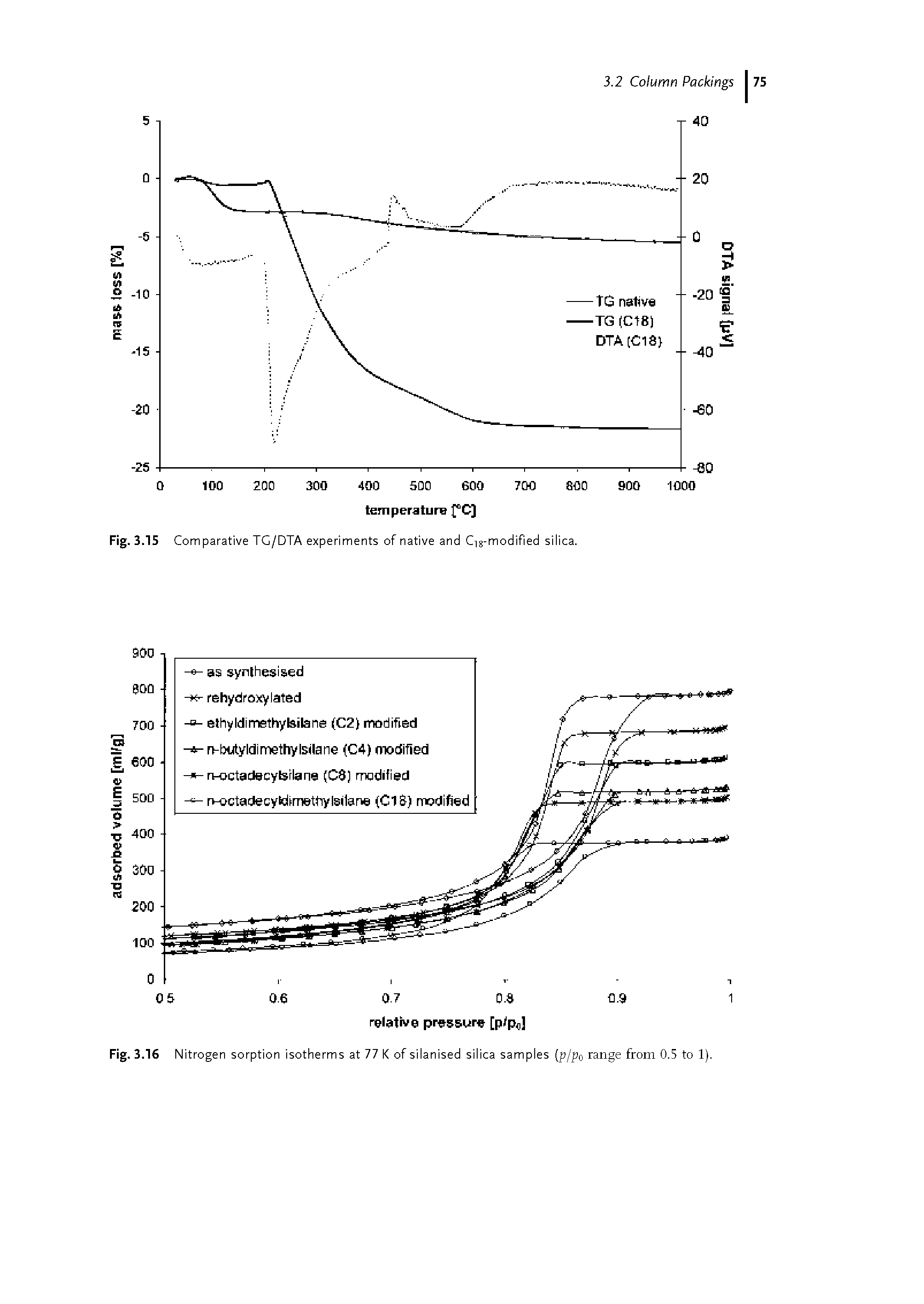 Fig. 3.16 Nitrogen sorption isotherms at 77 K of silanised silica samples (p/po range from 0.5 to 1).