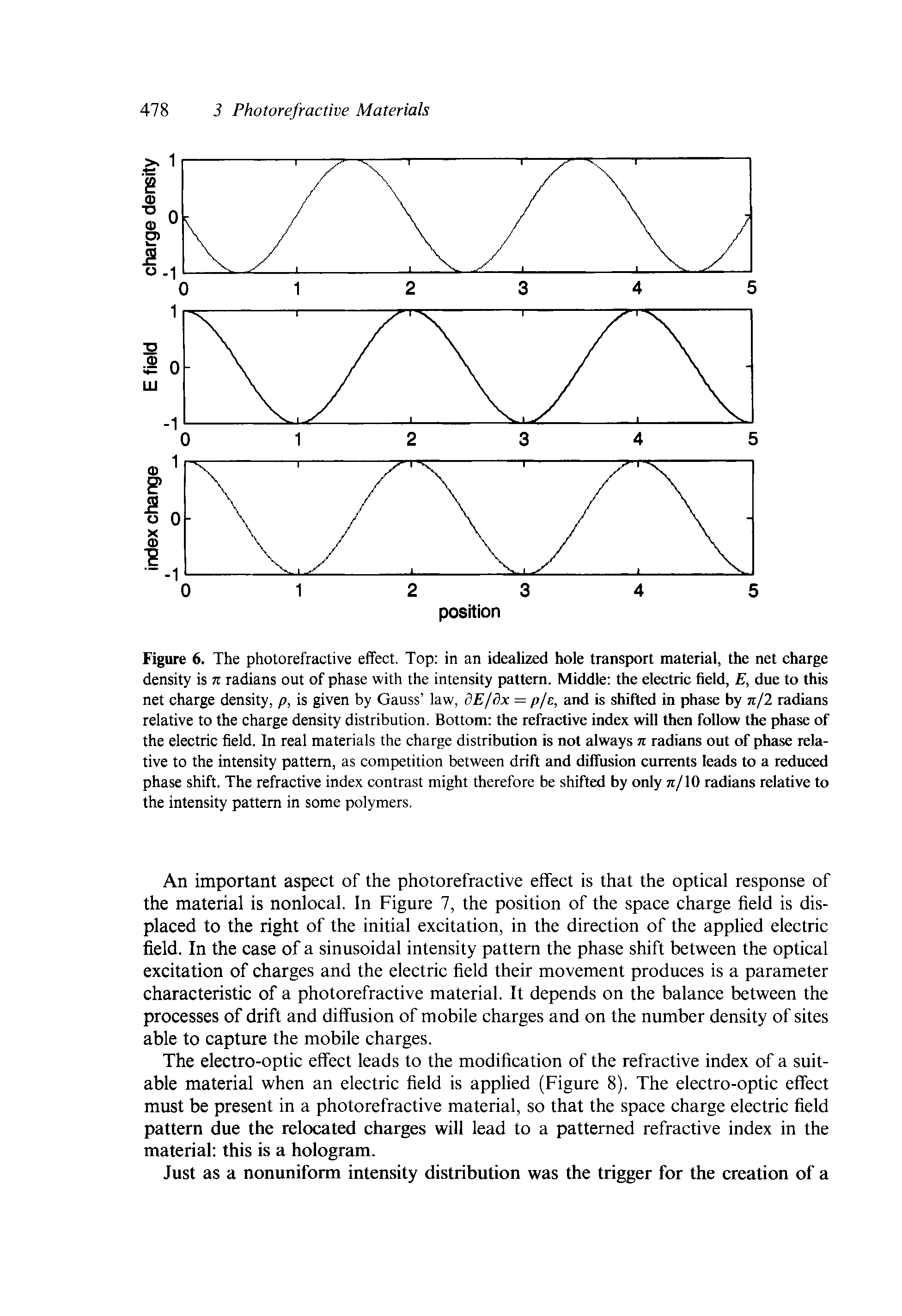 Figure 6. The photorefractive effect. Top in an idealized hole transport material, the net charge density is ti radians out of phase with the intensity pattern. Middle the electric field, E, due to this net charge density, p, is given by Gauss law, dEjdx = p/e, and is shifted in phase by njl radians relative to the charge density distribution. Bottom the refractive index will then follow the phase of the electric field. In real materials the charge distribution is not always n radians out of phase relative to the intensity pattern, as competition between drift and diffusion currents leads to a reduced phase shift. The refractive index contrast might therefore be shifted by only n/lO radians relative to the intensity pattern in some polymers.