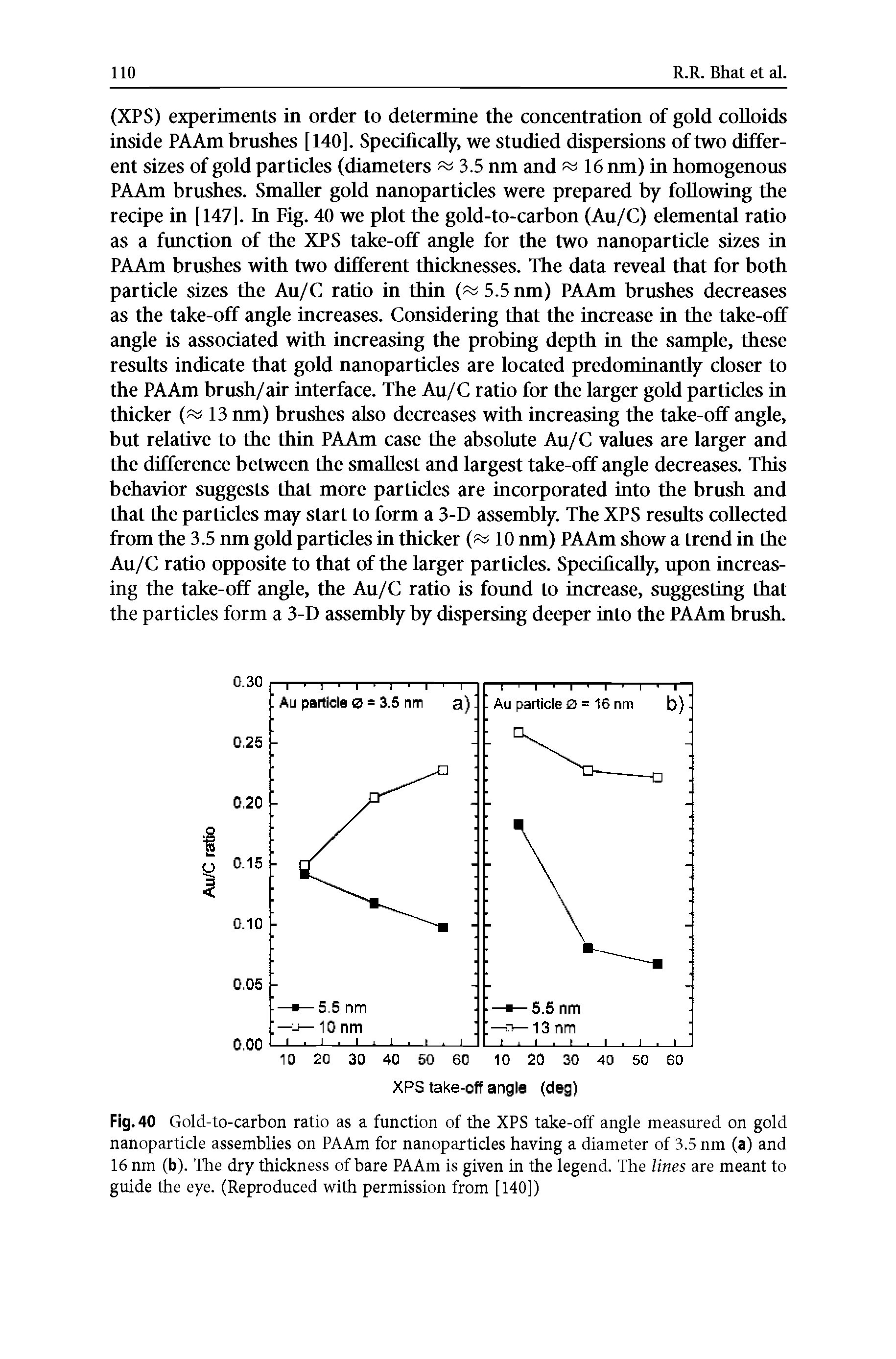 Fig. 40 Gold-to-carbon ratio as a function of the XPS take-off angle measured on gold nanoparticle assemblies on PAAm for nanoparticles having a diameter of 3.5 nm (a) and 16 nm (b). The dry thickness of bare PAAm is given in the legend. The lines are meant to guide the eye. (Reproduced with permission from [140])...